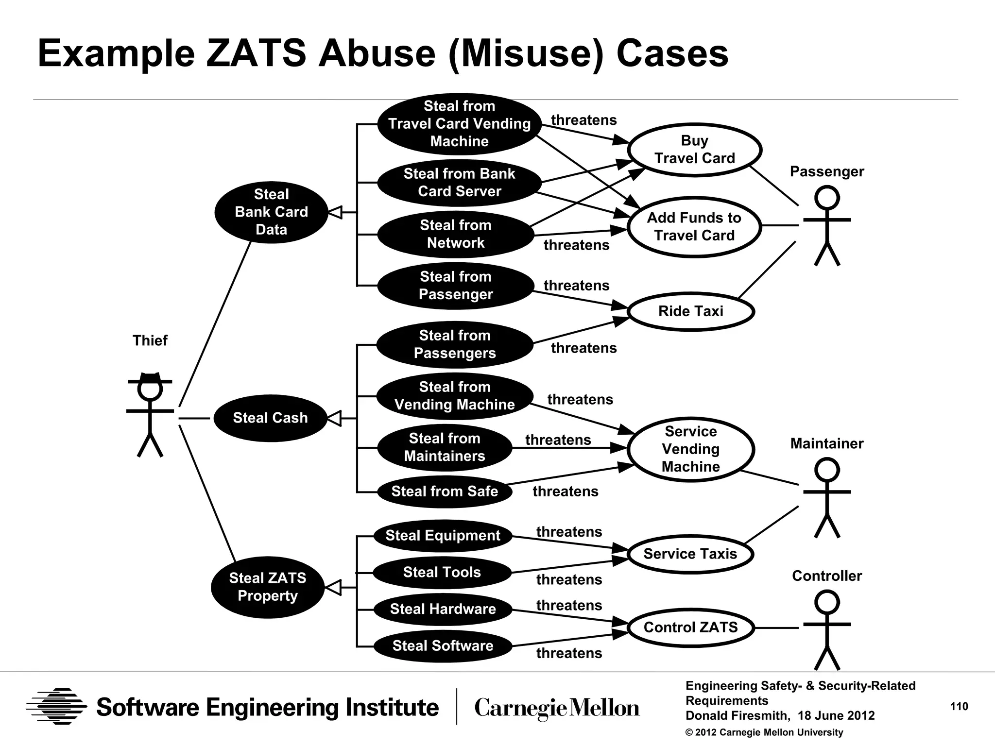 Example ZATS Abuse (Misuse) Cases
                              Steal from
                         Travel Card Vending     threatens
                               Machine                           Buy
                                                              Travel Card
                           Steal from Bank                                             Passenger
              Steal          Card Server
            Bank Card                                        Add Funds to
              Data           Steal from
                              Network                         Travel Card
                                                threatens

                             Steal from
                                                threatens
                             Passenger
                                                               Ride Taxi
    Thief                    Steal from
                            Passengers           threatens

                             Steal from
                          Vending Machine       threatens
            Steal Cash
                           Steal from                          Service
                                             threatens                                 Maintainer
                           Maintainers                         Vending
                                                               Machine
                         Steal from Safe       threatens

                         Steal Equipment       threatens
                                                             Service Taxis
            Steal ZATS     Steal Tools         threatens                                Controller
             Property
                         Steal Hardware        threatens
                                                             Control ZATS
                         Steal Software
                                               threatens

                                                                  Engineering Safety- & Security-Related
                                                                  Requirements                             110
                                                                  Donald Firesmith, 18 June 2012
                                                                  © 2012 Carnegie Mellon University
 