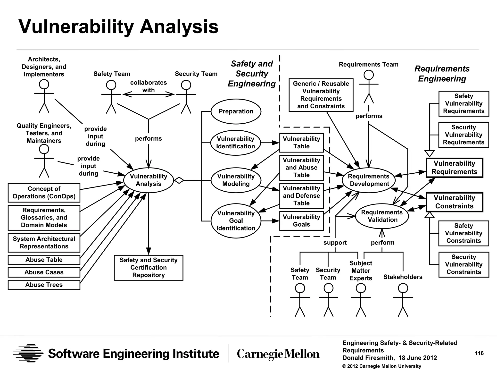 Vulnerability Analysis
    Architects,
  Designers, and                                                          Safety and                       Requirements Team
                                                                                                                                           Requirements
  Implementers              Safety Team                Security Team       Security
                                       collaborates
                                                                                                                                            Engineering
                                                                         Engineering      Generic / Reusable
                                           with                                             Vulnerability
                                                                                            Requirements                                               Safety
                                                                                           and Constraints                                          Vulnerability
                                                                       Preparation                                                                  Requirements
                                                                                                                   performs
 Quality Engineers,                                                                                                                                   Security
                         provide
   Testers, and           input                                                                                                                     Vulnerability
   Maintainers                           performs                  Vulnerability       Vulnerability
                         during                                                                                                                     Requirements
                                                                   Identification         Table
                       provide                                                         Vulnerability
                        input                                                                                                                    Vulnerability
                                                                                        and Abuse
                       during                                                             Table                                                  Requirements
                                       Vulnerability               Vulnerability                                 Requirements
                                        Analysis                    Modeling                                     Development
    Concept of                                                                         Vulnerability
Operations (ConOps)                                                                    and Defense                                               Vulnerability
                                                                                          Table
                                                                                                                                                 Constraints
  Requirements,                                                    Vulnerability                                    Requirements
  Glossaries, and                                                                      Vulnerability                  Validation
                                                                       Goal
  Domain Models                                                                           Goals                                                        Safety
                                                                   Identification
                                                                                                                                                    Vulnerability
System Architectural                                                                                                                                Constraints
                                                                                                       support          perform
  Representations

    Abuse Table                     Safety and Security                                                                                               Security
                                                                                                                 Subject                            Vulnerability
                                       Certification                                     Safety   Security
   Abuse Cases                                                                                                   Matter                             Constraints
                                        Repository                                       Team      Team                       Stakeholders
                                                                                                                 Experts
   Abuse Trees




                                                                                                             Engineering Safety- & Security-Related
                                                                                                             Requirements                                     116
                                                                                                             Donald Firesmith, 18 June 2012
                                                                                                             © 2012 Carnegie Mellon University
 