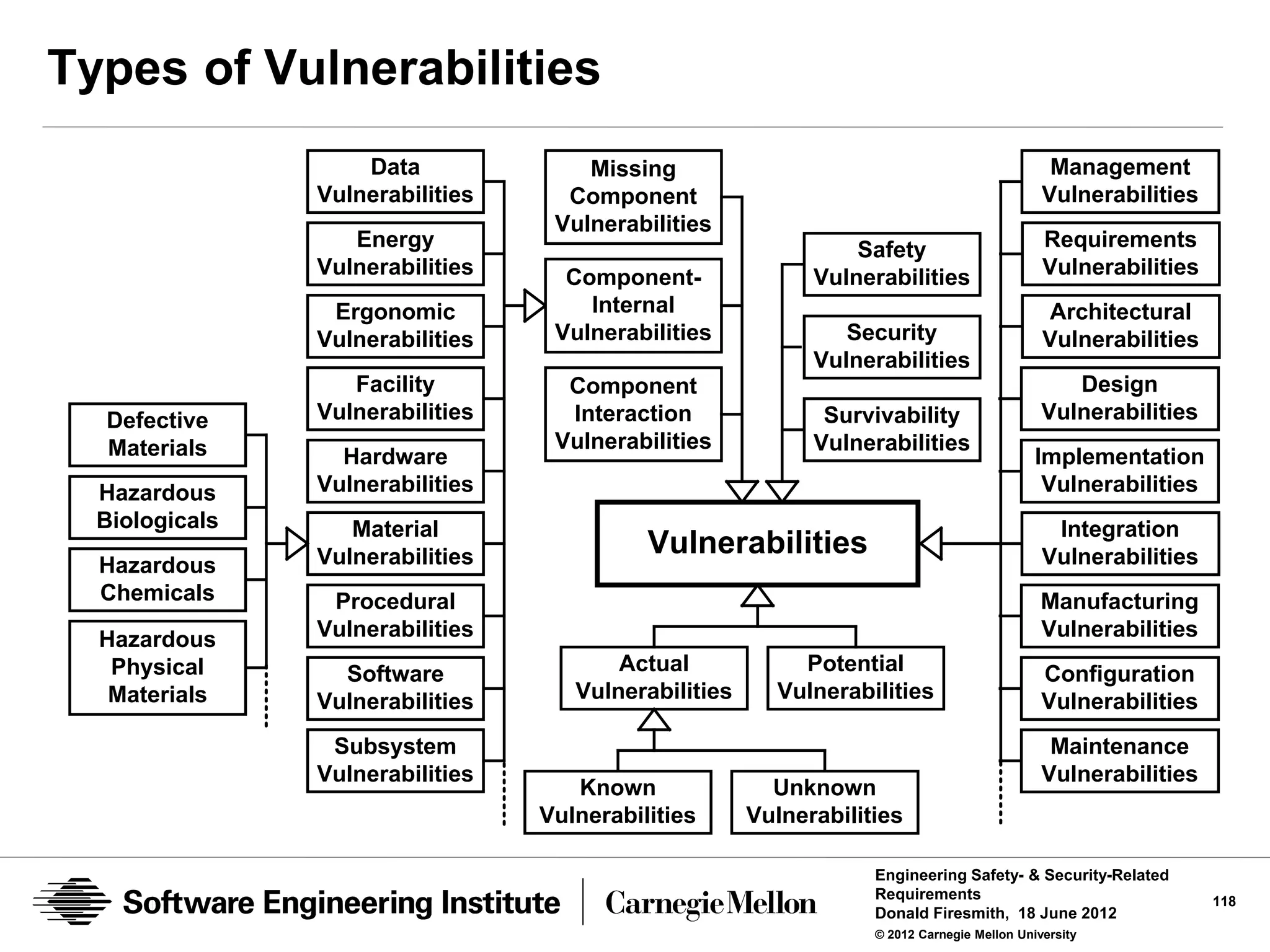 Types of Vulnerabilities
                    Data              Missing                                                  Management
                Vulnerabilities     Component                                                 Vulnerabilities
                                   Vulnerabilities
                   Energy                                        Safety                       Requirements
                Vulnerabilities     Component-               Vulnerabilities                  Vulnerabilities
                 Ergonomic            Internal                                                Architectural
                Vulnerabilities    Vulnerabilities              Security                      Vulnerabilities
                                                             Vulnerabilities
                   Facility         Component                                                    Design
  Defective     Vulnerabilities     Interaction               Survivability                   Vulnerabilities
  Materials                        Vulnerabilities           Vulnerabilities
                  Hardware                                                                   Implementation
  Hazardous     Vulnerabilities                                                               Vulnerabilities
  Biologicals      Material                                                                    Integration
                Vulnerabilities             Vulnerabilities                                   Vulnerabilities
  Hazardous
  Chemicals      Procedural                                                                   Manufacturing
  Hazardous     Vulnerabilities                                                               Vulnerabilities
   Physical       Software               Actual            Potential                          Configuration
   Materials    Vulnerabilities      Vulnerabilities     Vulnerabilities                      Vulnerabilities
                 Subsystem                                                                     Maintenance
                Vulnerabilities                                                               Vulnerabilities
                                     Known               Unknown
                                  Vulnerabilities      Vulnerabilities

                                                                   Engineering Safety- & Security-Related
                                                                   Requirements                                 118
                                                                   Donald Firesmith, 18 June 2012
                                                                   © 2012 Carnegie Mellon University
 