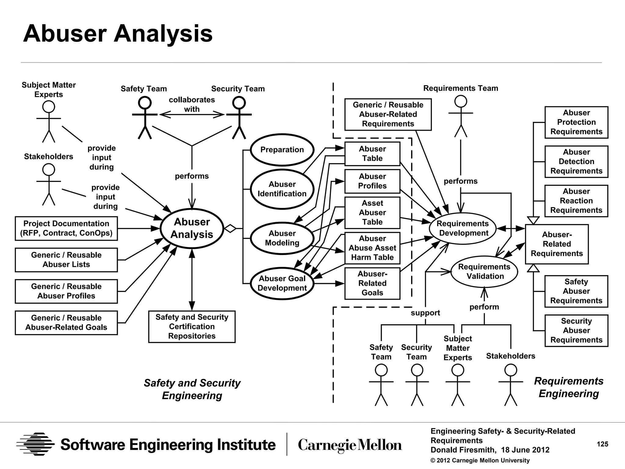 Abuser Analysis
Subject Matter             Safety Team              Security Team                                  Requirements Team
   Experts
                                         collaborates
                                                                                Generic / Reusable
                                             with                                                                                               Abuser
                                                                                 Abuser-Related
                                                                                  Requirements                                                Protection
                                                                                                                                             Requirements

                 provide                                       Preparation        Abuser                                                        Abuser
Stakeholders      input                                                            Table                                                       Detection
                 during
                                                                                                                                             Requirements
                                          performs                                Abuser
                                                                  Abuser                                  performs
                 provide                                                          Profiles
                                                               Identification                                                                   Abuser
                  input                                                                                                                        Reaction
                 during                                                            Asset
                                                                                  Abuser                                                     Requirements
 Project Documentation                   Abuser                                    Table                 Requirements
(RFP, Contract, ConOps)                  Analysis                    Abuser                              Development                       Abuser-
                                                                                  Abuser
                                                                    Modeling                                                               Related
                                                                                Abuse Asset
  Generic / Reusable                                                            Harm Table                                               Requirements
    Abuser Lists                                                                                              Requirements
                                                                                  Abuser-                       Validation
                                                               Abuser Goal                                                                      Safety
  Generic / Reusable                                                              Related
                                                               Development                                                                      Abuser
   Abuser Profiles                                                                 Goals
                                                                                                                                             Requirements
                                                                                                                 perform
                                                                                                support
  Generic / Reusable               Safety and Security                                                                                         Security
 Abuser-Related Goals                 Certification                                                                                             Abuser
                                      Repositories                                                        Subject                            Requirements
                                                                                     Safety   Security    Matter
                                                                                     Team      Team       Experts      Stakeholders


                                Safety and Security                                                                                      Requirements
                                   Engineering                                                                                            Engineering


                                                                                                     Engineering Safety- & Security-Related
                                                                                                     Requirements                                       125
                                                                                                     Donald Firesmith, 18 June 2012
                                                                                                     © 2012 Carnegie Mellon University
 