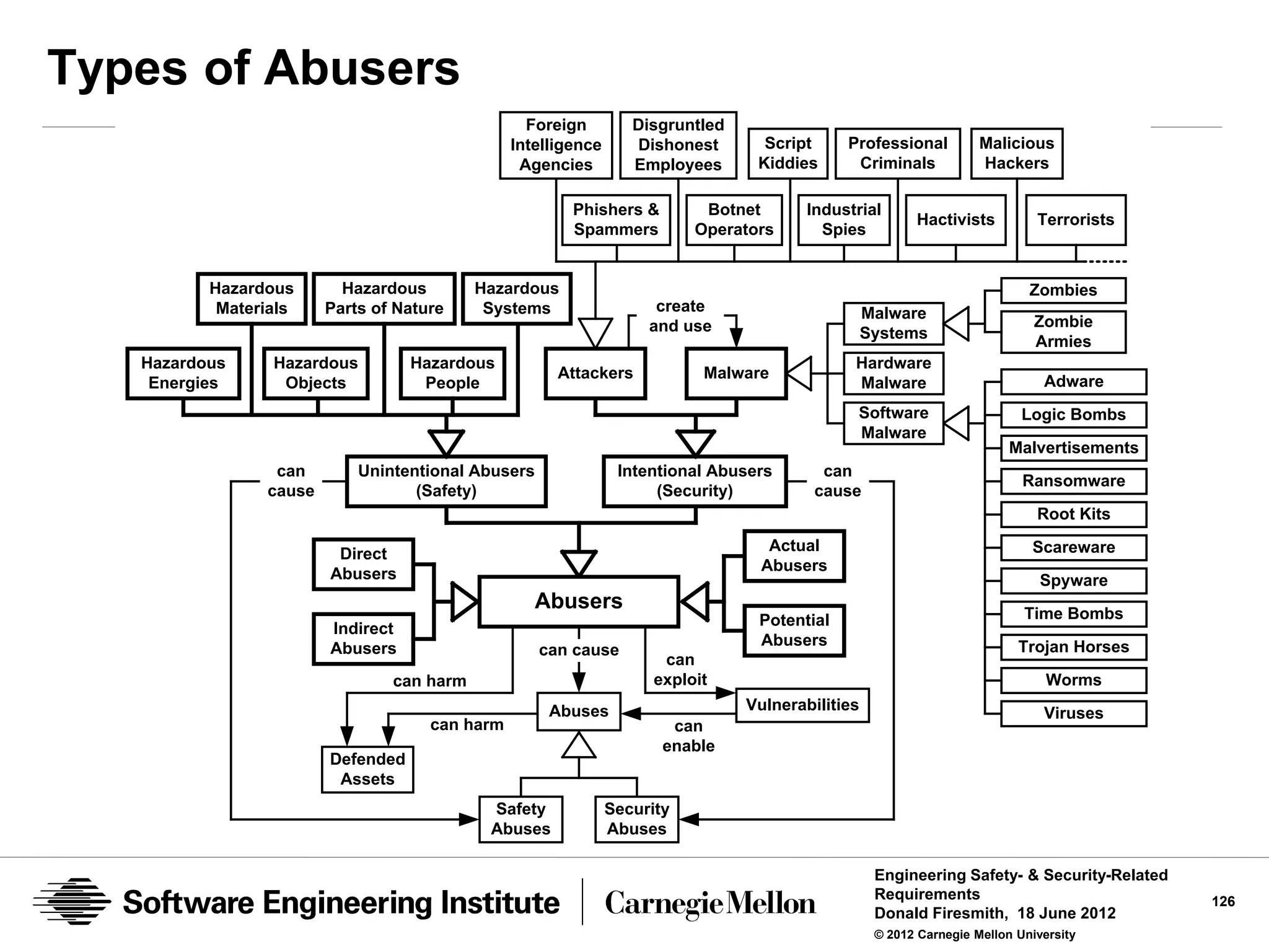 Types of Abusers
                                                  Foreign         Disgruntled
                                                Intelligence      Dishonest       Script     Professional           Malicious
                                                 Agencies         Employees      Kiddies      Criminals             Hackers

                                                        Phishers &         Botnet       Industrial
                                                                                                         Hactivists          Terrorists
                                                        Spammers          Operators       Spies


          Hazardous       Hazardous        Hazardous                                                                        Zombies
           Materials    Parts of Nature     Systems                  create                       Malware
                                                                    and use                                                  Zombie
                                                                                                  Systems
                                                                                                                             Armies
   Hazardous     Hazardous         Hazardous                                                  Hardware
                                                      Attackers            Malware
    Energies      Objects           People                                                    Malware                         Adware
                                                                                              Software                     Logic Bombs
                                                                                              Malware
                                                                                                                         Malvertisements
                 can        Unintentional Abusers               Intentional Abusers       can
                                                                                                                           Ransomware
                cause              (Safety)                          (Security)          cause
                                                                                                                             Root Kits

                         Direct                                                    Actual                                   Scareware
                        Abusers                                                   Abusers
                                                                                                                              Spyware
                                                   Abusers                                                                 Time Bombs
                                                                                 Potential
                        Indirect
                        Abusers                                                  Abusers                                  Trojan Horses
                                                    can cause
                                                                      can
                                can harm                             exploit                                                   Worms
                                                     Abuses                     Vulnerabilities
                                                                                                                              Viruses
                                     can harm                          can
                                                                      enable
                        Defended
                         Assets
                                            Safety             Security
                                            Abuses             Abuses

                                                                                                   Engineering Safety- & Security-Related
                                                                                                   Requirements                             126
                                                                                                   Donald Firesmith, 18 June 2012
                                                                                                   © 2012 Carnegie Mellon University
 