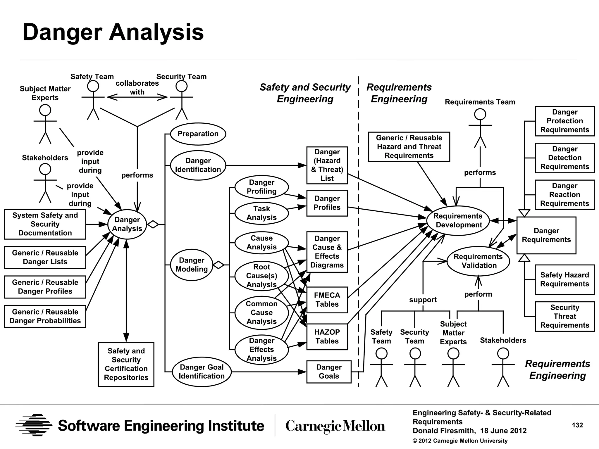 Danger Analysis
                  Safety Team              Security Team
                                collaborates
  Subject Matter                    with
                                                                    Safety and Security   Requirements
     Experts                                                           Engineering         Engineering           Requirements Team
                                                                                                                                                 Danger
                                                                                                                                               Protection
                                                                                                                                              Requirements
                                                Preparation
                                                                                           Generic / Reusable
                                                                                           Hazard and Threat                                     Danger
                   provide                                                     Danger        Requirements
   Stakeholders                                   Danger                       (Hazard                                                          Detection
                    input
                                               Identification                 & Threat)                                                       Requirements
                   during                                                                                              performs
                                  performs                                       List
                provide                                          Danger                                                                          Danger
                 input                                           Profiling                                                                      Reaction
                                                                               Danger
                during                                                                                                                        Requirements
                                                                  Task         Profiles
System Safety and                                                Analysis                                     Requirements
                               Danger
     Security                                                                                                 Development
                               Analysis                                                                                                      Danger
 Documentation
                                                                  Cause        Danger                                                     Requirements
                                                                 Analysis     Cause &
Generic / Reusable                                                             Effects
                                                Danger                                                              Requirements
  Danger Lists                                                                Diagrams
                                               Modeling           Root                                                Validation
                                                                 Cause(s)                                                                     Safety Hazard
Generic / Reusable                                               Analysis                                                                     Requirements
 Danger Profiles                                                                                                       perform
                                                                               FMECA
                                                                                                     support
                                                                 Common        Tables                                                           Security
 Generic / Reusable                                               Cause
                                                                                                                                                 Threat
Danger Probabilities                                             Analysis                                      Subject                        Requirements
                                                                               HAZOP      Safety   Security     Matter
                                                                 Danger        Tables     Team      Team       Experts       Stakeholders
                              Safety and                          Effects
                               Security                          Analysis
                             Certification       Danger Goal                   Danger                                                     Requirements
                             Repositories       Identification                 Goals                                                       Engineering


                                                                                                      Engineering Safety- & Security-Related
                                                                                                      Requirements                                       132
                                                                                                      Donald Firesmith, 18 June 2012
                                                                                                      © 2012 Carnegie Mellon University
 