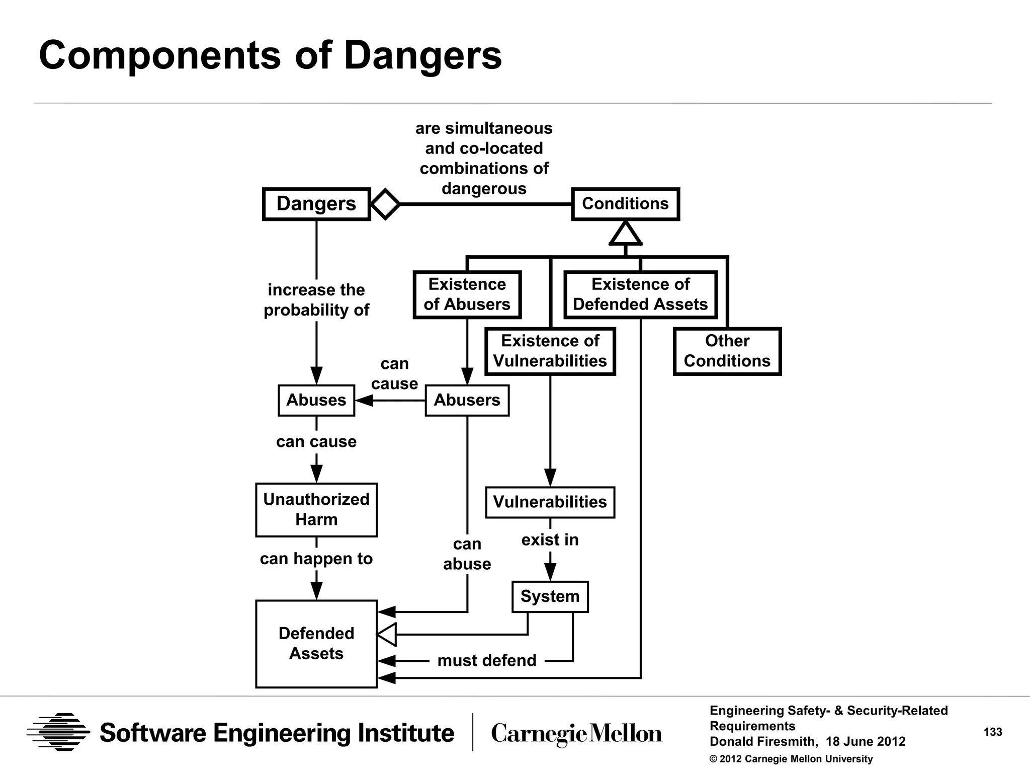 Components of Dangers
                               are simultaneous
                                and co-located
                               combinations of
                                  dangerous
           Dangers                                         Conditions




          increase the             Existence             Existence of
          probability of           of Abusers          Defended Assets

                                              Existence of                Other
                            can              Vulnerabilities            Conditions
                           cause
             Abuses                 Abusers

           can cause


          Unauthorized                       Vulnerabilities
             Harm
                                      can       exist in
          can happen to              abuse
                                                System

            Defended
             Assets                 must defend

                                                                          Engineering Safety- & Security-Related
                                                                          Requirements                             133
                                                                          Donald Firesmith, 18 June 2012
                                                                          © 2012 Carnegie Mellon University
 