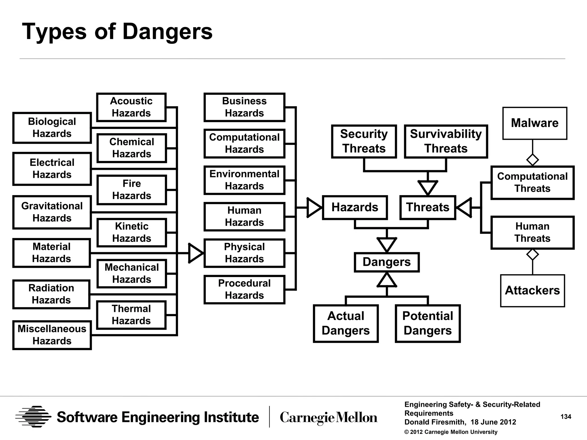 Types of Dangers

                 Acoustic      Business
                 Hazards       Hazards
 Biological                                                                                   Malware
  Hazards                    Computational     Security    Survivability
                Chemical
                Hazards        Hazards         Threats       Threats
  Electrical
  Hazards                    Environmental                                                Computational
                   Fire        Hazards                                                      Threats
                 Hazards
Gravitational                  Human          Hazards     Threats
  Hazards                      Hazards
                 Kinetic                                                                       Human
                 Hazards                                                                       Threats
  Material                     Physical
  Hazards                      Hazards            Dangers
                Mechanical
                 Hazards      Procedural
  Radiation                                                                                   Attackers
  Hazards                      Hazards
                 Thermal
                 Hazards                      Actual      Potential
Miscellaneous                                Dangers      Dangers
   Hazards




                                                          Engineering Safety- & Security-Related
                                                          Requirements                                    134
                                                          Donald Firesmith, 18 June 2012
                                                          © 2012 Carnegie Mellon University
 