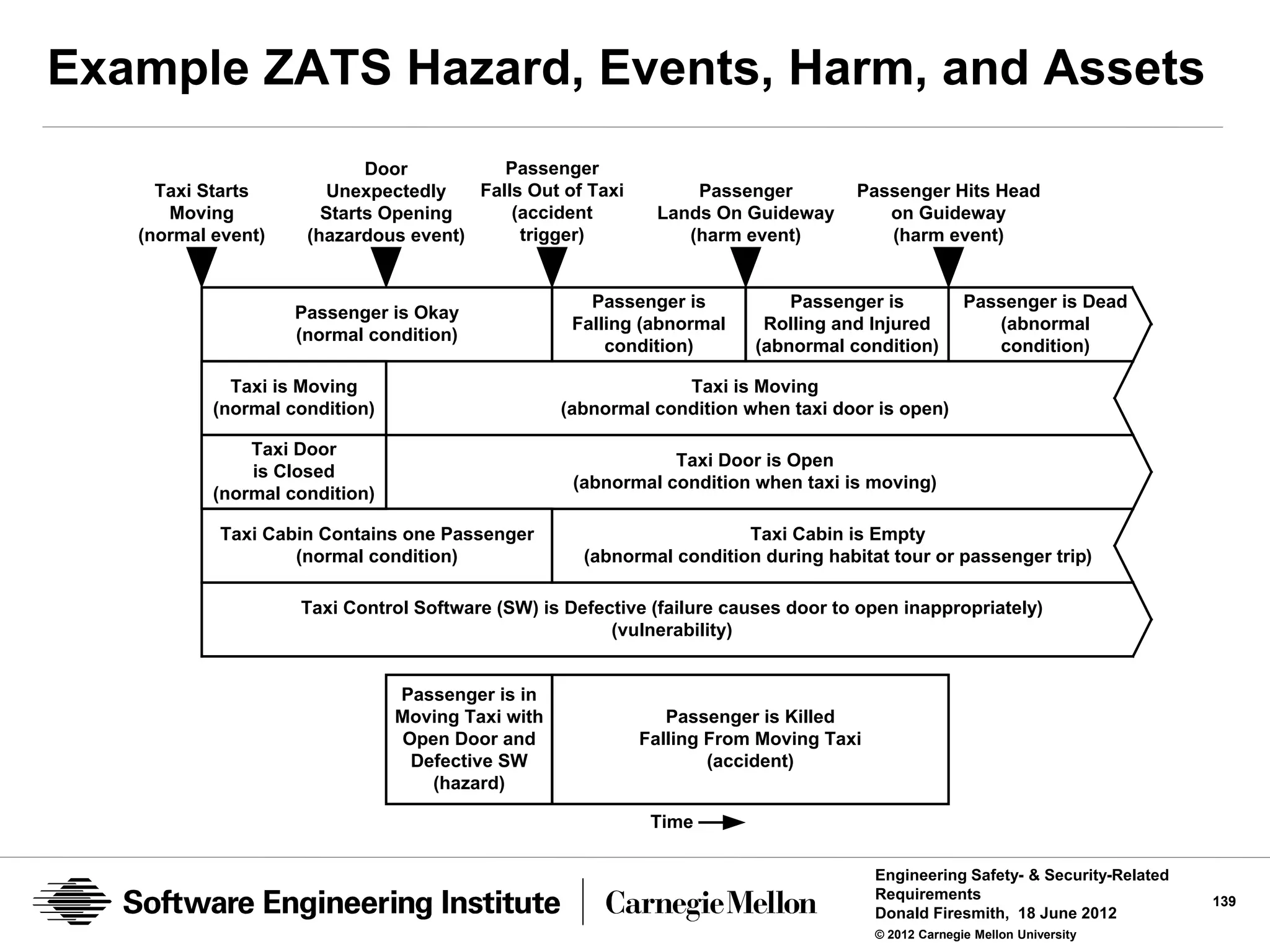 Example ZATS Hazard, Events, Harm, and Assets
                            Door          Passenger
     Taxi Starts       Unexpectedly    Falls Out of Taxi         Passenger          Passenger Hits Head
      Moving           Starts Opening      (accident         Lands On Guideway         on Guideway
   (normal event)    (hazardous event)      trigger)            (harm event)           (harm event)


                                                      Passenger is          Passenger is            Passenger is Dead
                    Passenger is Okay
                                                    Falling (abnormal    Rolling and Injured           (abnormal
                    (normal condition)
                                                        condition)      (abnormal condition)           condition)

             Taxi is Moving                                     Taxi is Moving
           (normal condition)                      (abnormal condition when taxi door is open)

               Taxi Door
                                                               Taxi Door is Open
               is Closed
                                                    (abnormal condition when taxi is moving)
           (normal condition)

            Taxi Cabin Contains one Passenger                          Taxi Cabin is Empty
                    (normal condition)               (abnormal condition during habitat tour or passenger trip)

                    Taxi Control Software (SW) is Defective (failure causes door to open inappropriately)
                                                       (vulnerability)


                                Passenger is in
                                Moving Taxi with              Passenger is Killed
                                 Open Door and             Falling From Moving Taxi
                                  Defective SW                     (accident)
                                    (hazard)

                                                            Time

                                                                                      Engineering Safety- & Security-Related
                                                                                      Requirements                             139
                                                                                      Donald Firesmith, 18 June 2012
                                                                                      © 2012 Carnegie Mellon University
 
