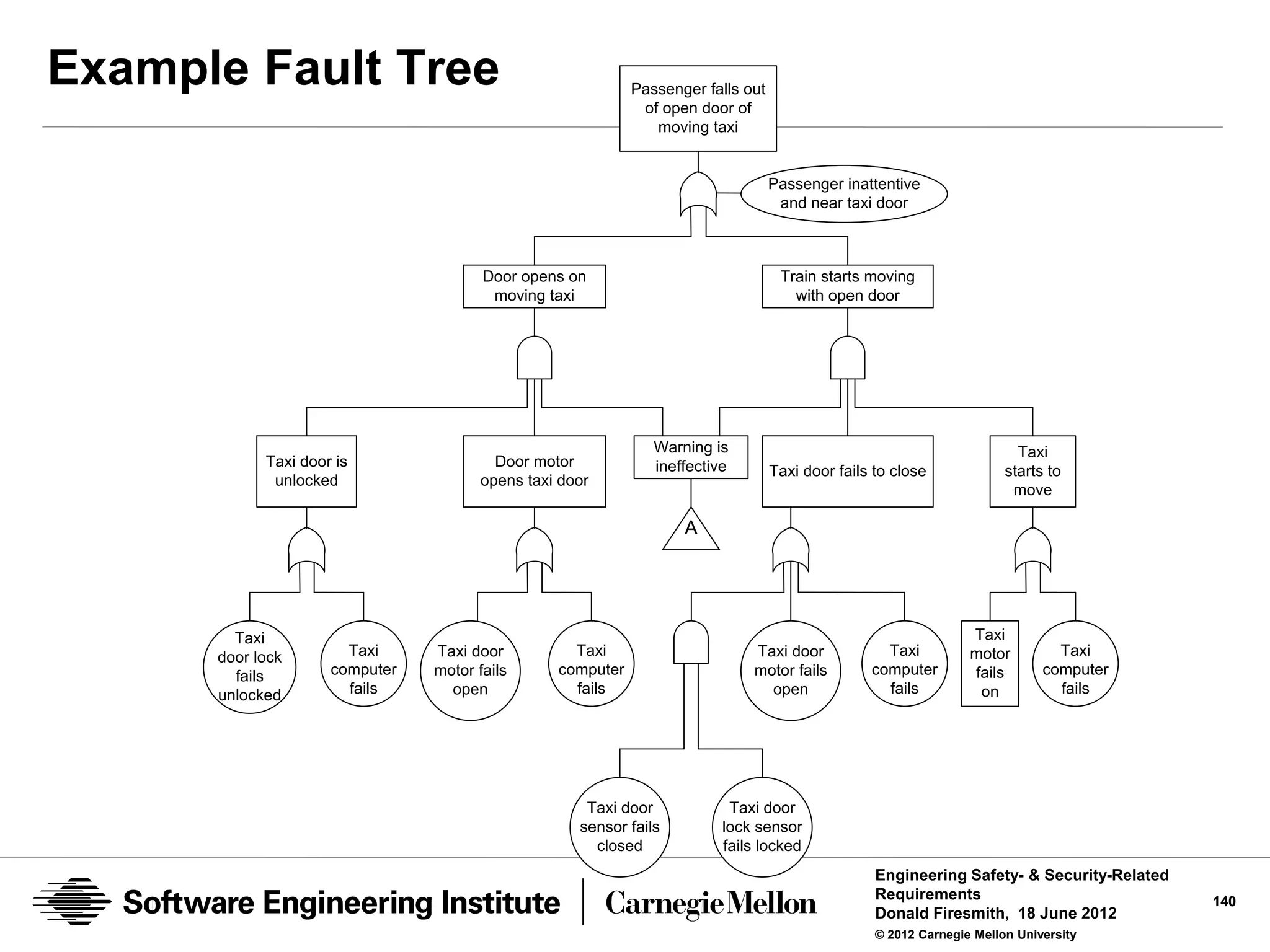 Example Fault Tree                                          Passenger falls out
                                                             of open door of
                                                               moving taxi


                                                                                  Passenger inattentive
                                                                                   and near taxi door



                                       Door opens on                               Train starts moving
                                        moving taxi                                  with open door




                                                               Warning is                                                Taxi
            Taxi door is                 Door motor            ineffective        Taxi door fails to close             starts to
             unlocked                  opens taxi door
                                                                                                                        move

                                                                   A




        Taxi                                                                                                     Taxi
      door lock        Taxi     Taxi door          Taxi                      Taxi door             Taxi          motor         Taxi
        fails        computer   motor fails      computer                    motor fails         computer        fails       computer
      unlocked         fails      open             fails                       open                fails          on           fails




                                                     Taxi door            Taxi door
                                                    sensor fails         lock sensor
                                                      closed             fails locked
                                                                                                  Engineering Safety- & Security-Related
                                                                                                  Requirements                             140
                                                                                                  Donald Firesmith, 18 June 2012
                                                                                                  © 2012 Carnegie Mellon University
 