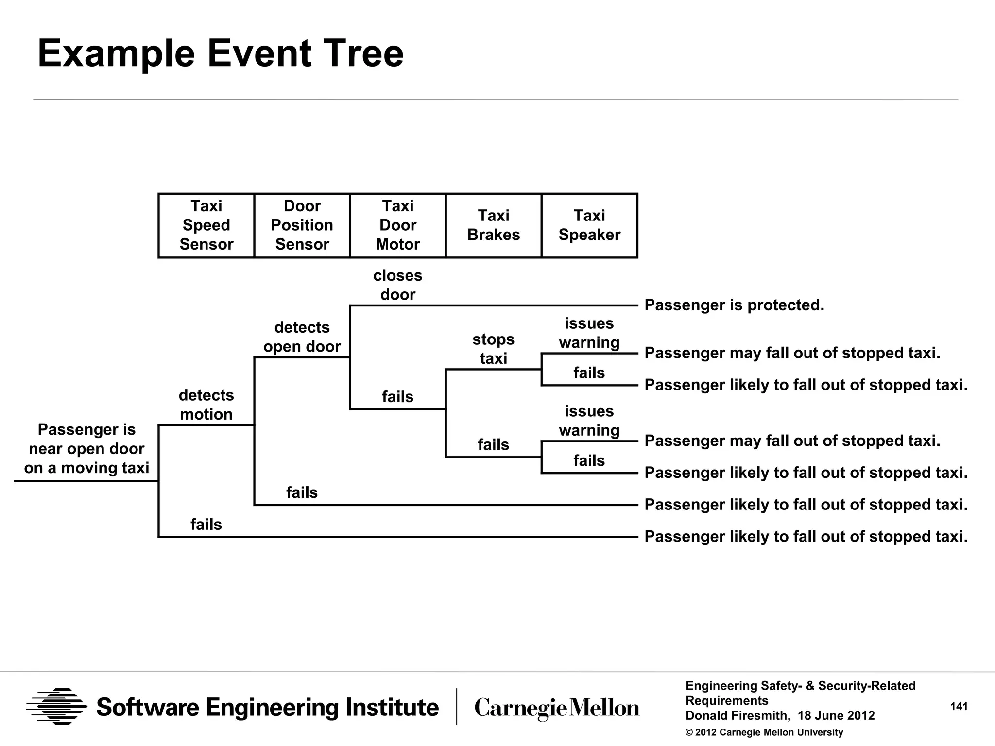 Example Event Tree


                    Taxi      Door       Taxi
                                                   Taxi     Taxi
                   Speed     Position    Door
                                                  Brakes   Speaker
                   Sensor    Sensor      Motor
                                         closes
                                          door
                                                                     Passenger is protected.
                              detects                      issues
                             open door            stops    warning
                                                   taxi              Passenger may fall out of stopped taxi.
                                                            fails
                                                                     Passenger likely to fall out of stopped taxi.
                   detects                fails
                   motion                                  issues
 Passenger is                                              warning
                                                   fails             Passenger may fall out of stopped taxi.
near open door
on a moving taxi                                            fails
                                                                     Passenger likely to fall out of stopped taxi.
                               fails
                                                                     Passenger likely to fall out of stopped taxi.
                    fails
                                                                     Passenger likely to fall out of stopped taxi.




                                                                          Engineering Safety- & Security-Related
                                                                          Requirements                             141
                                                                          Donald Firesmith, 18 June 2012
                                                                          © 2012 Carnegie Mellon University
 