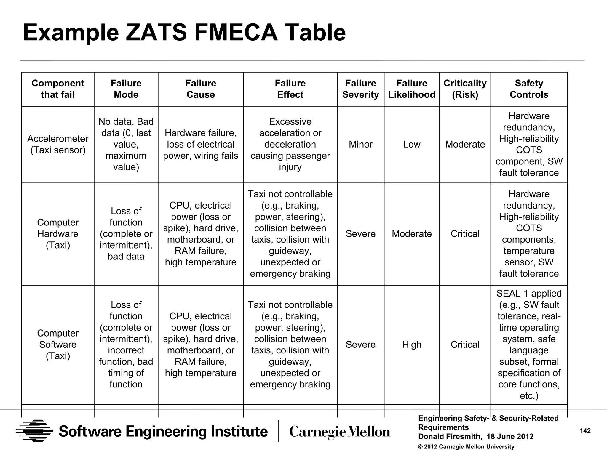 Example ZATS FMECA Table
Component         Failure             Failure                Failure            Failure    Failure  Criticality                 Safety
 that fail         Mode               Cause                  Effect             Severity Likelihood  (Risk)                    Controls

                                                                                                                             Hardware
                No data, Bad                               Excessive
                                                                                                                            redundancy,
                data (0, last Hardware failure,          acceleration or
Accelerometer                                                                                                              High-reliability
                   value,      loss of electrical         deceleration           Minor       Low         Moderate
(Taxi sensor)                                                                                                                   COTS
                 maximum      power, wiring fails      causing passenger
                                                                                                                          component, SW
                   value)                                    injury
                                                                                                                           fault tolerance

                                                       Taxi not controllable                                                  Hardware
                                  CPU, electrical         (e.g., braking,                                                   redundancy,
                   Loss of
                                   power (loss or        power, steering),                                                 High-reliability
  Computer         function
                                 spike), hard drive,     collision between                                                      COTS
  Hardware      (complete or                                                    Severe    Moderate         Critical
                                  motherboard, or       taxis, collision with                                               components,
   (Taxi)       intermittent),
                                    RAM failure,             guideway,                                                      temperature
                  bad data
                                 high temperature         unexpected or                                                      sensor, SW
                                                       emergency braking                                                   fault tolerance

                                                                                                                          SEAL 1 applied
                    Loss of                            Taxi not controllable                                               (e.g., SW fault
                   function       CPU, electrical         (e.g., braking,                                                 tolerance, real-
                (complete or       power (loss or        power, steering),                                                 time operating
  Computer
                intermittent),   spike), hard drive,     collision between                                                  system, safe
  Software                                                                      Severe      High           Critical
                  incorrect       motherboard, or       taxis, collision with                                                 language
   (Taxi)
                function, bad       RAM failure,             guideway,                                                     subset, formal
                  timing of      high temperature         unexpected or                                                   specification of
                   function                            emergency braking                                                  core functions,
                                                                                                                                 etc.)

                                                                                                Engineering Safety- & Security-Related
                                                                                                Requirements                                  142
                                                                                                Donald Firesmith, 18 June 2012
                                                                                                © 2012 Carnegie Mellon University
 