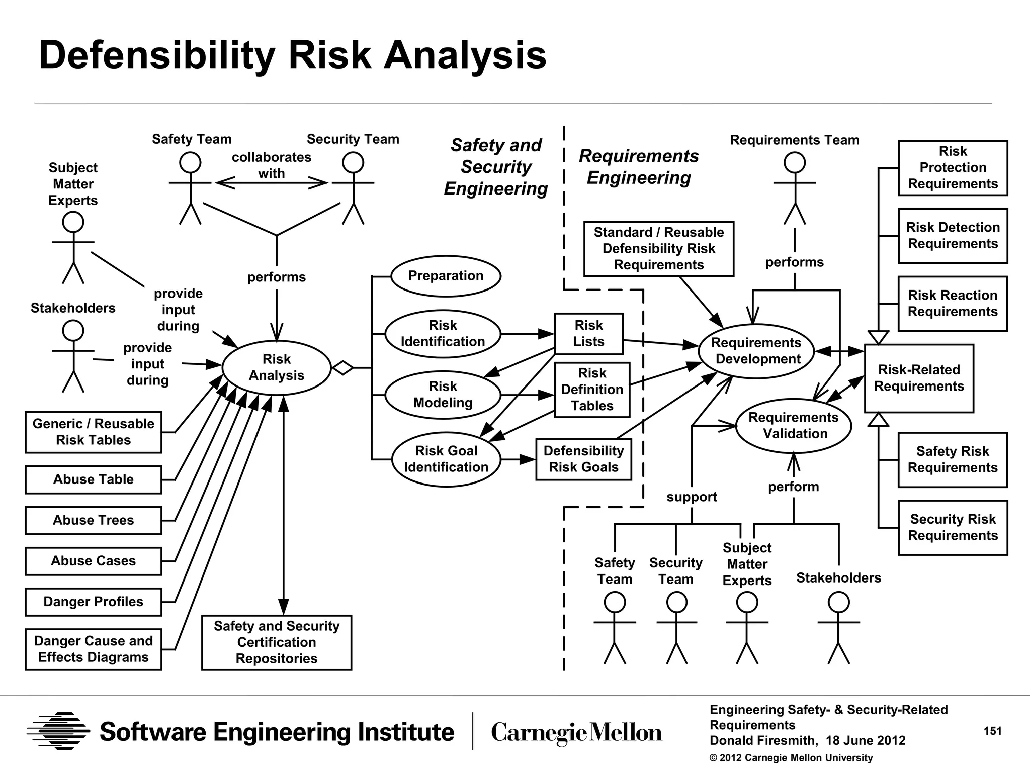 Defensibility Risk Analysis
                   Safety Team           Security Team                                                     Requirements Team
                                                                 Safety and                                                                        Risk
                              collaborates                                      Requirements
  Subject                         with                            Security                                                                      Protection
   Matter                                                                        Engineering                                                   Requirements
                                                                Engineering
  Experts

                                                                                   Standard / Reusable                                         Risk Detection
                                                                                    Defensibility Risk                                         Requirements
                                                                                      Requirements                performs
                                  performs                Preparation
                   provide                                                                                                                     Risk Reaction
Stakeholders        input                                                                                                                      Requirements
                   during                                    Risk              Risk
               provide                                   Identification        Lists                   Requirements
                input              Risk                                                                Development
                                  Analysis                                      Risk                                                       Risk-Related
               during                                       Risk                                                                           Requirements
                                                                              Definition
                                                           Modeling            Tables
Generic / Reusable                                                                                            Requirements
   Risk Tables                                                                                                  Validation
                                                           Risk Goal      Defensibility                                                         Safety Risk
                                                         Identification    Risk Goals                                                          Requirements
   Abuse Table
                                                                                                                  perform
                                                                                              support
   Abuse Trees                                                                                                                                 Security Risk
                                                                                                                                               Requirements
                                                                                                         Subject
  Abuse Cases                                                                      Safety   Security     Matter
                                                                                   Team      Team        Experts        Stakeholders
 Danger Profiles
                             Safety and Security
Danger Cause and                Certification
Effects Diagrams                Repositories


                                                                                                       Engineering Safety- & Security-Related
                                                                                                       Requirements                                       151
                                                                                                       Donald Firesmith, 18 June 2012
                                                                                                       © 2012 Carnegie Mellon University
 