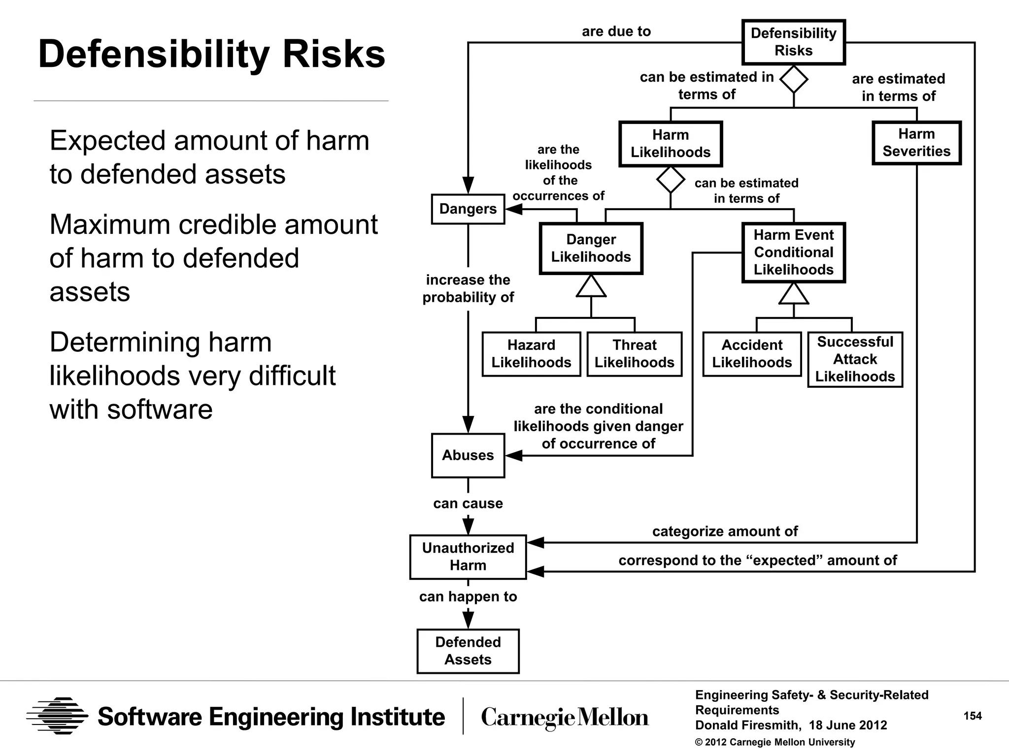 are due to                   Defensibility

Defensibility Risks                                          can be estimated in
                                                                                     Risks
                                                                                                       are estimated
                                                                  terms of                              in terms of

                                                               Harm                                          Harm
Expected amount of harm                        are the      Likelihoods                                    Severities
                                            likelihoods
to defended assets                              of the                 can be estimated
                                          occurrences of                  in terms of
                               Dangers
Maximum credible amount                          Danger                            Harm Event
                                                                                   Conditional
of harm to defended                            Likelihoods
                                                                                   Likelihoods
                             increase the
assets                       probability of


Determining harm                         Hazard          Threat            Accident            Successful
                                                                                                  Attack
                                       Likelihoods    Likelihoods         Likelihoods
likelihoods very difficult                                                                     Likelihoods

with software                                 are the conditional
                                          likelihoods given danger
                                               of occurrence of
                                Abuses


                              can cause
                                                                  categorize amount of
                             Unauthorized
                                Harm                       correspond to the “expected” amount of

                             can happen to


                               Defended
                                Assets

                                                                       Engineering Safety- & Security-Related
                                                                       Requirements                                     154
                                                                       Donald Firesmith, 18 June 2012
                                                                       © 2012 Carnegie Mellon University
 