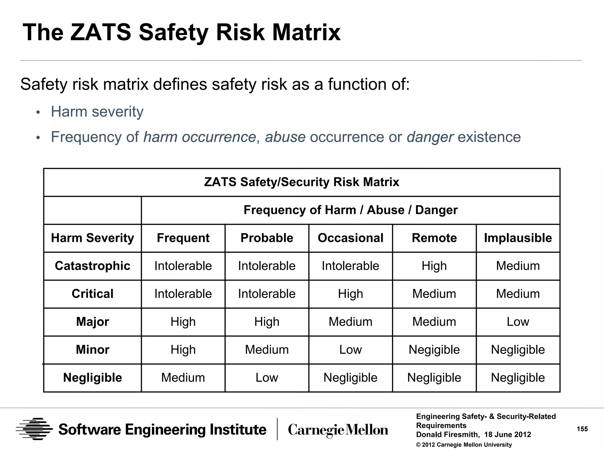 The ZATS Safety Risk Matrix

Safety risk matrix defines safety risk as a function of:
  • Harm severity
  • Frequency of harm occurrence, abuse occurrence or danger existence


                              ZATS Safety/Security Risk Matrix

                                    Frequency of Harm / Abuse / Danger

    Harm Severity   Frequent       Probable      Occasional      Remote                  Implausible

    Catastrophic    Intolerable    Intolerable   Intolerable       High                      Medium

       Critical     Intolerable    Intolerable      High         Medium                      Medium

        Major          High           High        Medium         Medium                          Low

        Minor          High         Medium          Low          Negigible                 Negligible

      Negligible     Medium           Low        Negligible      Negligible                Negligible


                                                                  Engineering Safety- & Security-Related
                                                                  Requirements                             155
                                                                  Donald Firesmith, 18 June 2012
                                                                  © 2012 Carnegie Mellon University
 