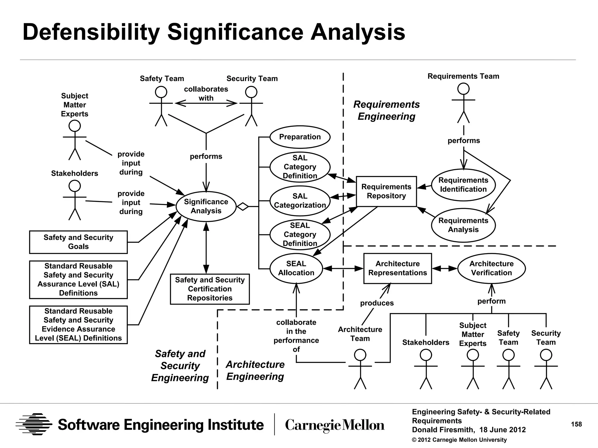 Defensibility Significance Analysis
                              Safety Team            Security Team                                           Requirements Team
                                         collaborates
        Subject                              with
         Matter                                                                        Requirements
        Experts                                                                         Engineering
                                                                     Preparation                                    performs
                         provide           performs                     SAL
                          input                                       Category
     Stakeholders        during                                       Definition
                                                                                                                 Requirements
                                                                                         Requirements            Identification
                         provide                                    SAL                   Repository
                          input          Significance           Categorization
                         during            Analysis
                                                                                                                 Requirements
                                                                       SEAL
                                                                                                                   Analysis
   Safety and Security                                                Category
          Goals                                                       Definition

  Standard Reusable                                                    SEAL                 Architecture                   Architecture
  Safety and Security                                                Allocation            Representations                 Verification
                                       Safety and Security
 Assurance Level (SAL)
                                          Certification
      Definitions
                                          Repositories                                                                        perform
                                                                                        produces
    Standard Reusable
   Safety and Security                                           collaborate
   Evidence Assurance                                                                                                   Subject
                                                                    in the         Architecture                                      Safety   Security
 Level (SEAL) Definitions                                                                                               Matter
                                                                performance           Team                                           Team      Team
                                                                                                   Stakeholders         Experts
                                                                      of
                                    Safety and
                                     Security         Architecture
                                   Engineering        Engineering


                                                                                                        Engineering Safety- & Security-Related
                                                                                                        Requirements                                     158
                                                                                                        Donald Firesmith, 18 June 2012
                                                                                                        © 2012 Carnegie Mellon University
 