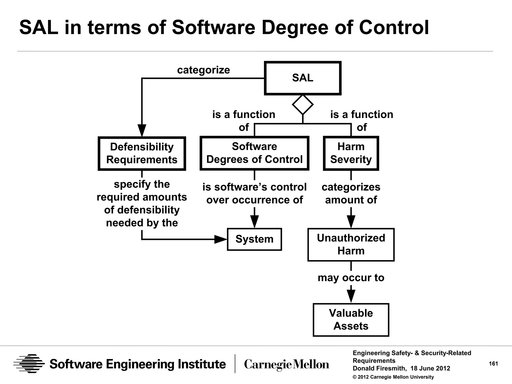 SAL in terms of Software Degree of Control
                      categorize
                                              SAL


                             is a function            is a function
                                   of                       of
        Defensibility           Software               Harm
        Requirements        Degrees of Control        Severity

           specify the      is software’s control   categorizes
       required amounts      over occurrence of      amount of
         of defensibility
         needed by the
                                   System           Unauthorized
                                                       Harm

                                                    may occur to


                                                      Valuable
                                                       Assets

                                                          Engineering Safety- & Security-Related
                                                          Requirements                             161
                                                          Donald Firesmith, 18 June 2012
                                                          © 2012 Carnegie Mellon University
 
