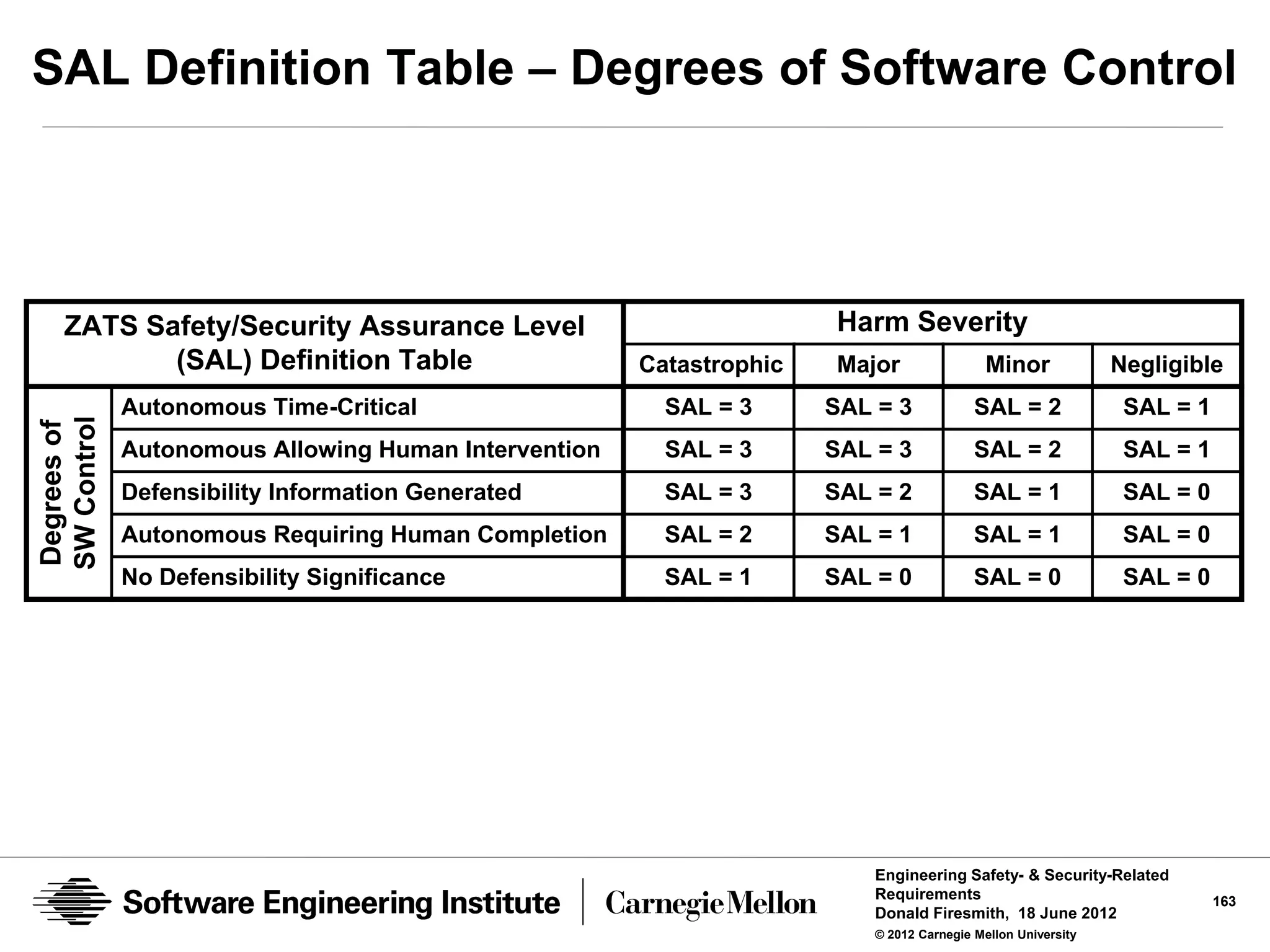 SAL Definition Table – Degrees of Software Control




   ZATS Safety/Security Assurance Level                              Harm Severity
          (SAL) Definition Table                      Catastrophic   Major                 Minor             Negligible
             Autonomous Time-Critical                   SAL = 3      SAL = 3             SAL = 2              SAL = 1
SW Control
Degrees of




             Autonomous Allowing Human Intervention     SAL = 3      SAL = 3             SAL = 2              SAL = 1
             Defensibility Information Generated        SAL = 3      SAL = 2             SAL = 1              SAL = 0
             Autonomous Requiring Human Completion      SAL = 2      SAL = 1             SAL = 1              SAL = 0
             No Defensibility Significance              SAL = 1      SAL = 0             SAL = 0              SAL = 0




                                                                         Engineering Safety- & Security-Related
                                                                         Requirements                                   163
                                                                         Donald Firesmith, 18 June 2012
                                                                         © 2012 Carnegie Mellon University
 
