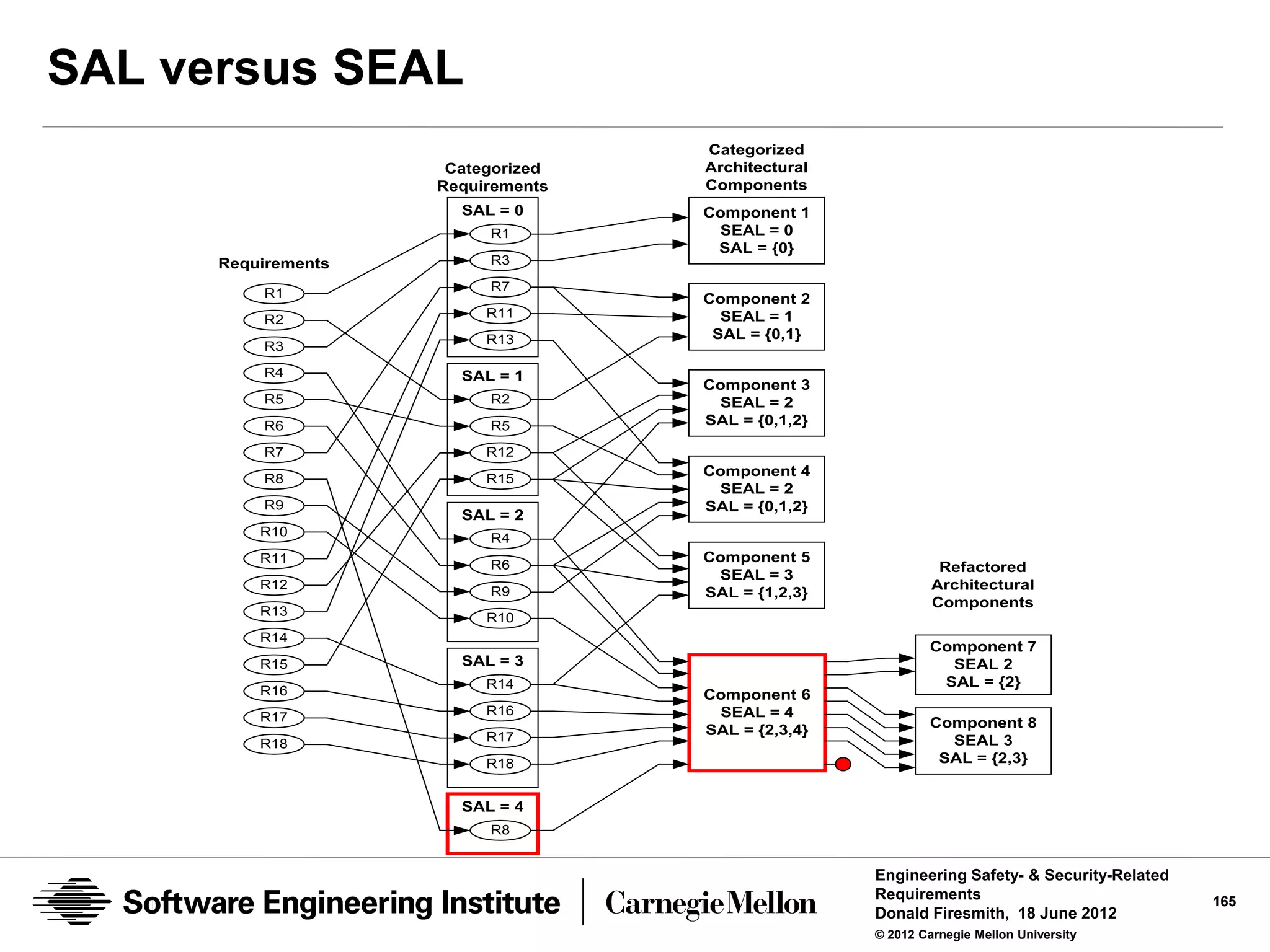 SAL versus SEAL
                                    Categorized
                      Categorized   Architectural
                     Requirements   Components
                       SAL = 0      Component 1
                          R1         SEAL = 0
                                     SAL = {0}
      Requirements        R3

                          R7
          R1                        Component 2
                          R11         SEAL = 1
          R2
                          R13        SAL = {0,1}
          R3

          R4           SAL = 1
                                    Component 3
          R5              R2         SEAL = 2
          R6              R5        SAL = {0,1,2}

          R7              R12

          R8              R15
                                    Component 4
                                     SEAL = 2
          R9                        SAL = {0,1,2}
                       SAL = 2
          R10             R4
          R11             R6
                                    Component 5
                                                              Refactored
                                     SEAL = 3
          R12             R9                                 Architectural
                                    SAL = {1,2,3}
                                                             Components
          R13             R10
          R14
                                                            Component 7
          R15          SAL = 3                                SEAL 2
                          R14                                SAL = {2}
          R16                       Component 6
                          R16        SEAL = 4
          R17                                               Component 8
                          R17
                                    SAL = {2,3,4}
          R18                                                 SEAL 3
                          R18                                SAL = {2,3}


                       SAL = 4
                          R8


                                                    Engineering Safety- & Security-Related
                                                    Requirements                             165
                                                    Donald Firesmith, 18 June 2012
                                                    © 2012 Carnegie Mellon University
 