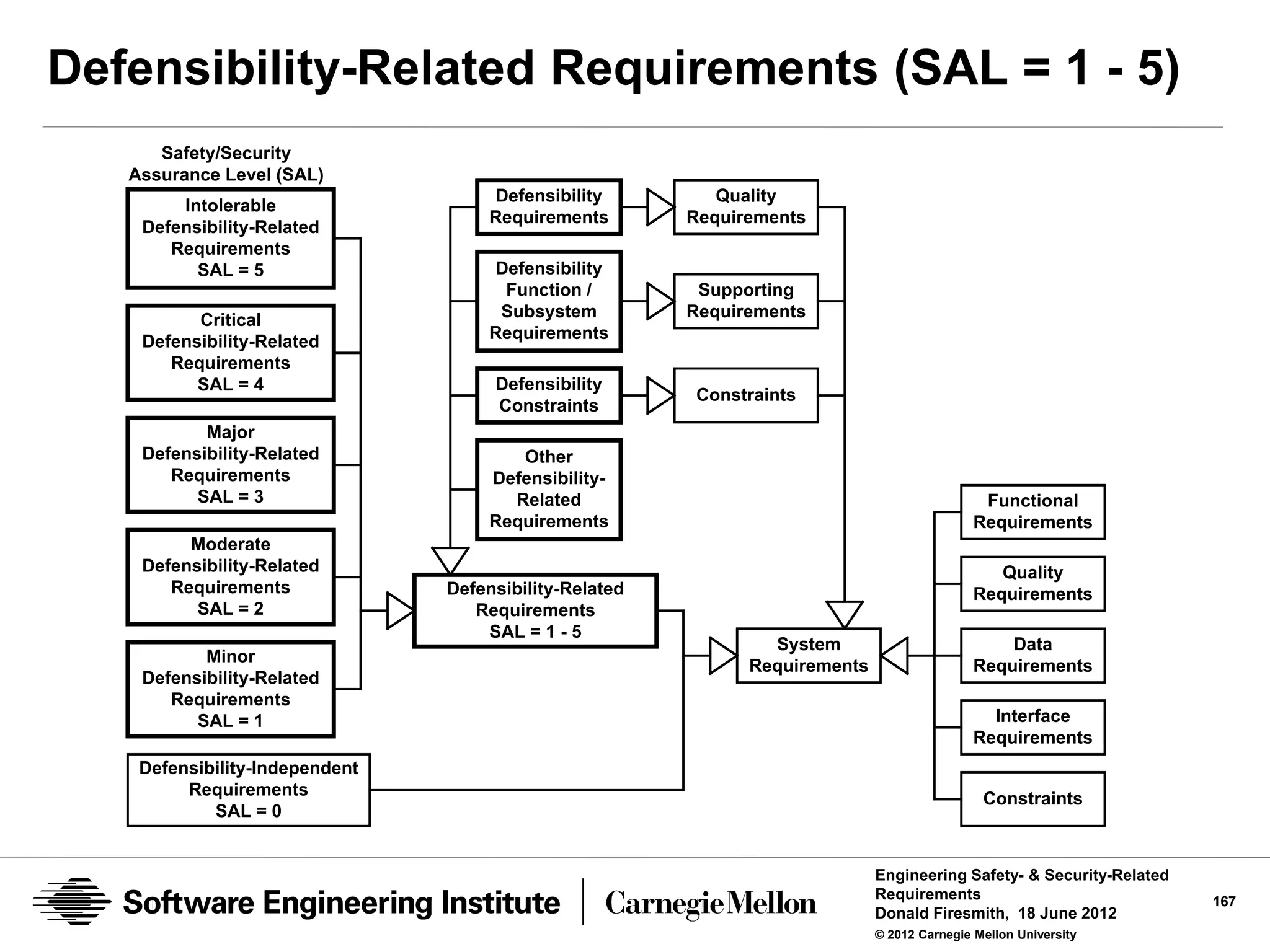 Defensibility-Related Requirements (SAL = 1 - 5)
      Safety/Security
   Assurance Level (SAL)
                                     Defensibility         Quality
        Intolerable
                                     Requirements       Requirements
    Defensibility-Related
       Requirements
          SAL = 5                    Defensibility
                                      Function /         Supporting
          Critical                    Subsystem         Requirements
    Defensibility-Related            Requirements
       Requirements
          SAL = 4                    Defensibility
                                                        Constraints
                                     Constraints
           Major
    Defensibility-Related               Other
       Requirements                  Defensibility-
          SAL = 3                      Related                                                Functional
                                     Requirements                                            Requirements
         Moderate
    Defensibility-Related                                                                       Quality
       Requirements             Defensibility-Related                                        Requirements
          SAL = 2                  Requirements
                                    SAL = 1 - 5
                                                                System                           Data
           Minor
                                                              Requirements                   Requirements
    Defensibility-Related
       Requirements
          SAL = 1                                                                              Interface
                                                                                             Requirements
    Defensibility-Independent
         Requirements
                                                                                              Constraints
            SAL = 0


                                                                             Engineering Safety- & Security-Related
                                                                             Requirements                             167
                                                                             Donald Firesmith, 18 June 2012
                                                                             © 2012 Carnegie Mellon University
 
