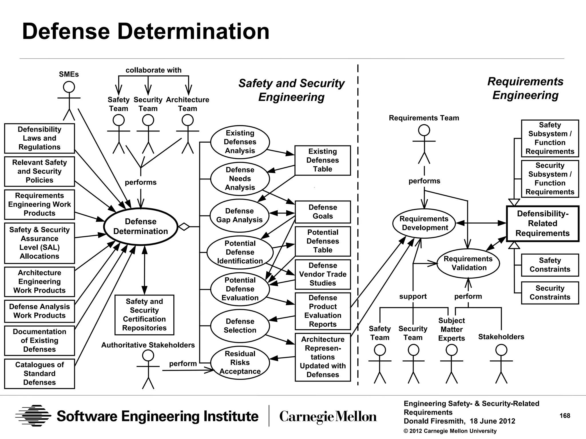 Defense Determination
                           collaborate with
              SMEs
                                                           Safety and Security                                              Requirements
                      Safety Security Architecture            Engineering                                                    Engineering
                      Team Team          Team
                                                                                          Requirements Team
                                                                                                                                           Safety
  Defensibility                                       Existing                                                                           Subsystem /
   Laws and                                           Defenses                                                                            Function
  Regulations                                         Analysis         Existing                                                         Requirements
 Relevant Safety                                                       Defenses
                                                                        Table                                                              Security
  and Security                                         Defense
                                                                                                                                         Subsystem /
     Policies              performs                     Needs                                   performs                                  Function
                                                       Analysis
 Requirements                                                                                                                           Requirements
Engineering Work                                                        Defense
    Products                                           Defense                                                                     Defensibility-
                                                     Gap Analysis        Goals                Requirements
                          Defense                                                                                                    Related
Safety & Security                                                                             Development
                        Determination                                  Potential                                                   Requirements
   Assurance                                                           Defenses
                                                       Potential
  Level (SAL)                                                           Table
                                                       Defense
   Allocations                                                                                               Requirements
                                                     Identification                                                                        Safety
                                                                        Defense                                Validation
  Architecture                                                                                                                           Constraints
                                                                      Vendor Trade
  Engineering                                          Potential        Studies
 Work Products                                         Defense                                                                            Security
                                                      Evaluation        Defense               support           perform                  Constraints
                           Safety and
Defense Analysis                                                        Product
                            Security
 Work Products                                                         Evaluation
                          Certification               Defense                                              Subject
                                                                        Reports
                          Repositories                Selection                      Safety   Security      Matter
 Documentation
                                                                      Architecture   Team      Team        Experts       Stakeholders
   of Existing
                     Authoritative Stakeholders                        Represen-
    Defenses
                                                      Residual          tations
 Catalogues of                            perform      Risks          Updated with
   Standard                                          Acceptance        Defenses
   Defenses

                                                                                               Engineering Safety- & Security-Related
                                                                                               Requirements                                      168
                                                                                               Donald Firesmith, 18 June 2012
                                                                                               © 2012 Carnegie Mellon University
 