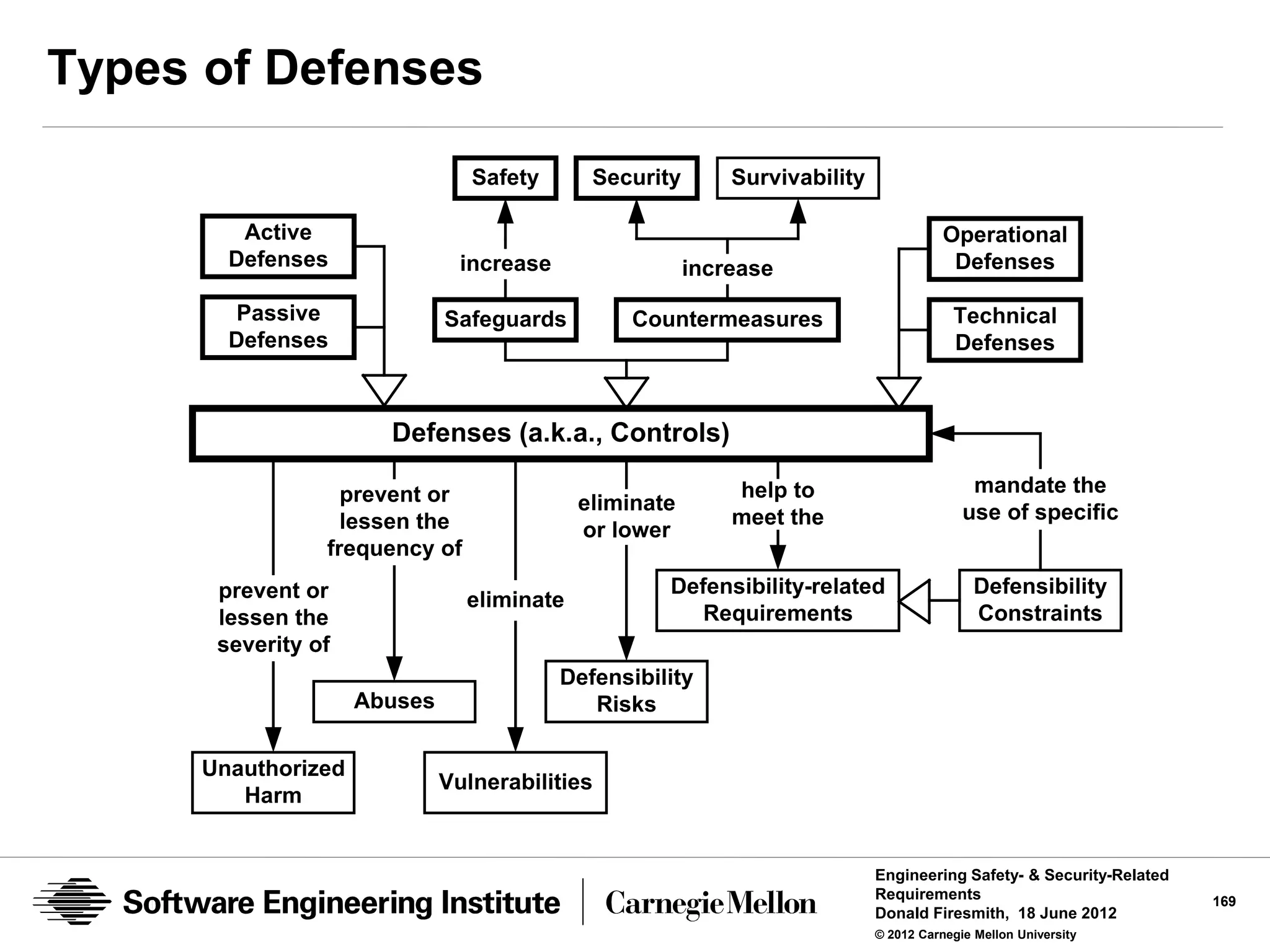 Types of Defenses

                                 Safety       Security       Survivability

         Active                                                                         Operational
        Defenses                increase                 increase                        Defenses

         Passive              Safeguards          Countermeasures                        Technical
        Defenses                                                                         Defenses



                       Defenses (a.k.a., Controls)

                   prevent or                                help to                        mandate the
                                            eliminate                                      use of specific
                   lessen the                                meet the
                                            or lower
                 frequency of
       prevent or                                    Defensibility-related                   Defensibility
                                eliminate
       lessen the                                       Requirements                         Constraints
       severity of
                                           Defensibility
                     Abuses                   Risks

      Unauthorized
                              Vulnerabilities
         Harm


                                                                             Engineering Safety- & Security-Related
                                                                             Requirements                             169
                                                                             Donald Firesmith, 18 June 2012
                                                                             © 2012 Carnegie Mellon University
 