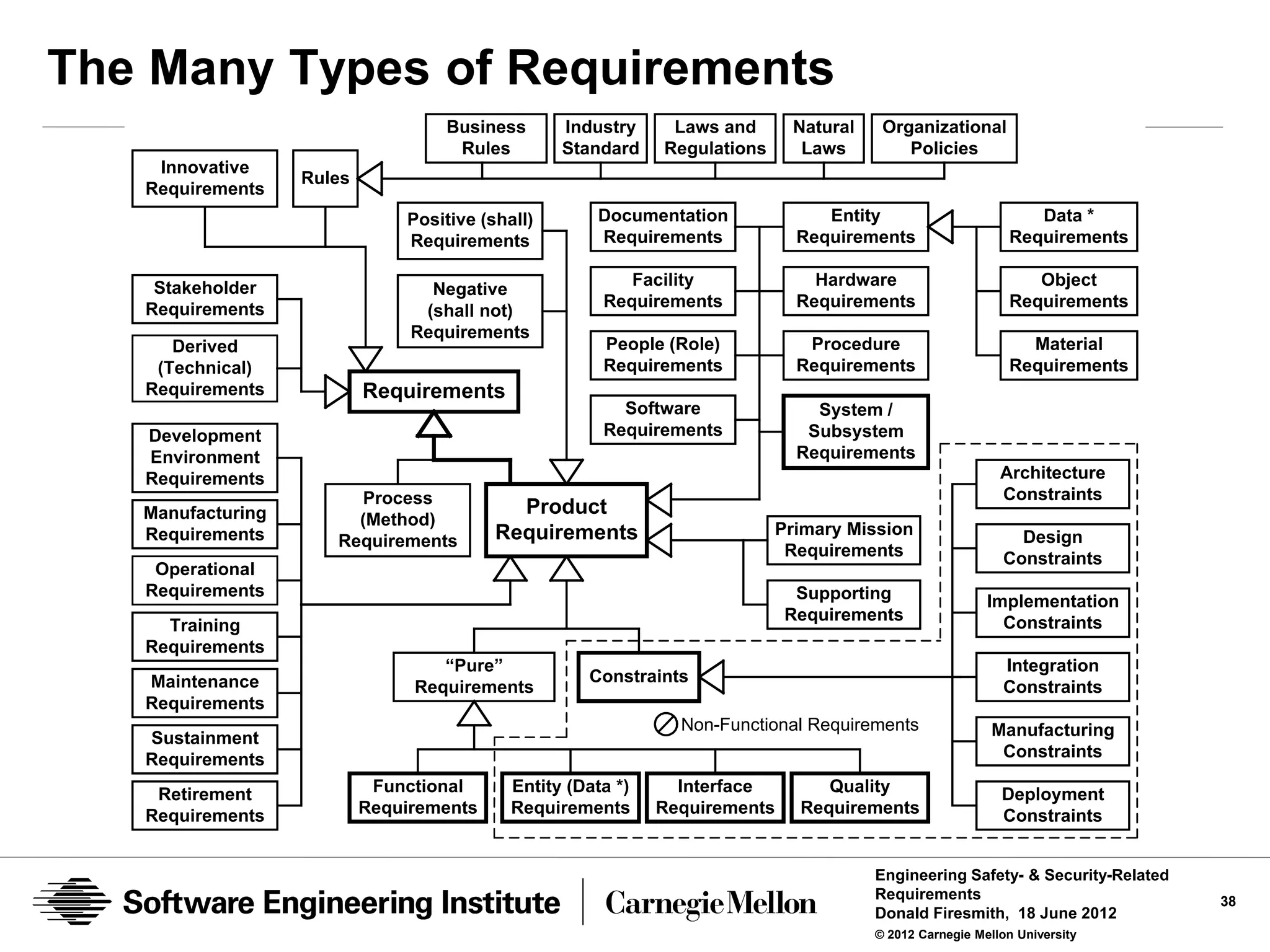 The Many Types of Requirements
                                   Business       Industry     Laws and      Natural    Organizational
                                    Rules         Standard    Regulations     Laws         Policies
    Innovative
                   Rules
   Requirements
                               Positive (shall)       Documentation              Entity                        Data *
                               Requirements           Requirements            Requirements                  Requirements

    Stakeholder                                           Facility              Hardware                       Object
                                  Negative
   Requirements                                        Requirements           Requirements                  Requirements
                                 (shall not)
                                Requirements
      Derived                                          People (Role)           Procedure                      Material
    (Technical)                                        Requirements           Requirements                  Requirements
   Requirements            Requirements
                                                         Software               System /
   Development                                         Requirements            Subsystem
   Environment                                                                Requirements
   Requirements                                                                                            Architecture
                        Process                                                                            Constraints
   Manufacturing                            Product
                        (Method)
   Requirements                           Requirements                      Primary Mission                  Design
                      Requirements
                                                                             Requirements                  Constraints
    Operational
   Requirements                                                               Supporting                 Implementation
                                                                             Requirements                  Constraints
     Training
   Requirements
                                   “Pure”                                                                  Integration
   Maintenance                                       Constraints
                                Requirements                                                               Constraints
   Requirements
                                                                Non-Functional Requirements               Manufacturing
   Sustainment
   Requirements                                                                                            Constraints

    Retirement              Functional      Entity (Data *)     Interface        Quality                   Deployment
   Requirements            Requirements     Requirements      Requirements    Requirements                 Constraints


                                                                                       Engineering Safety- & Security-Related
                                                                                       Requirements                             38
                                                                                       Donald Firesmith, 18 June 2012
                                                                                       © 2012 Carnegie Mellon University
 