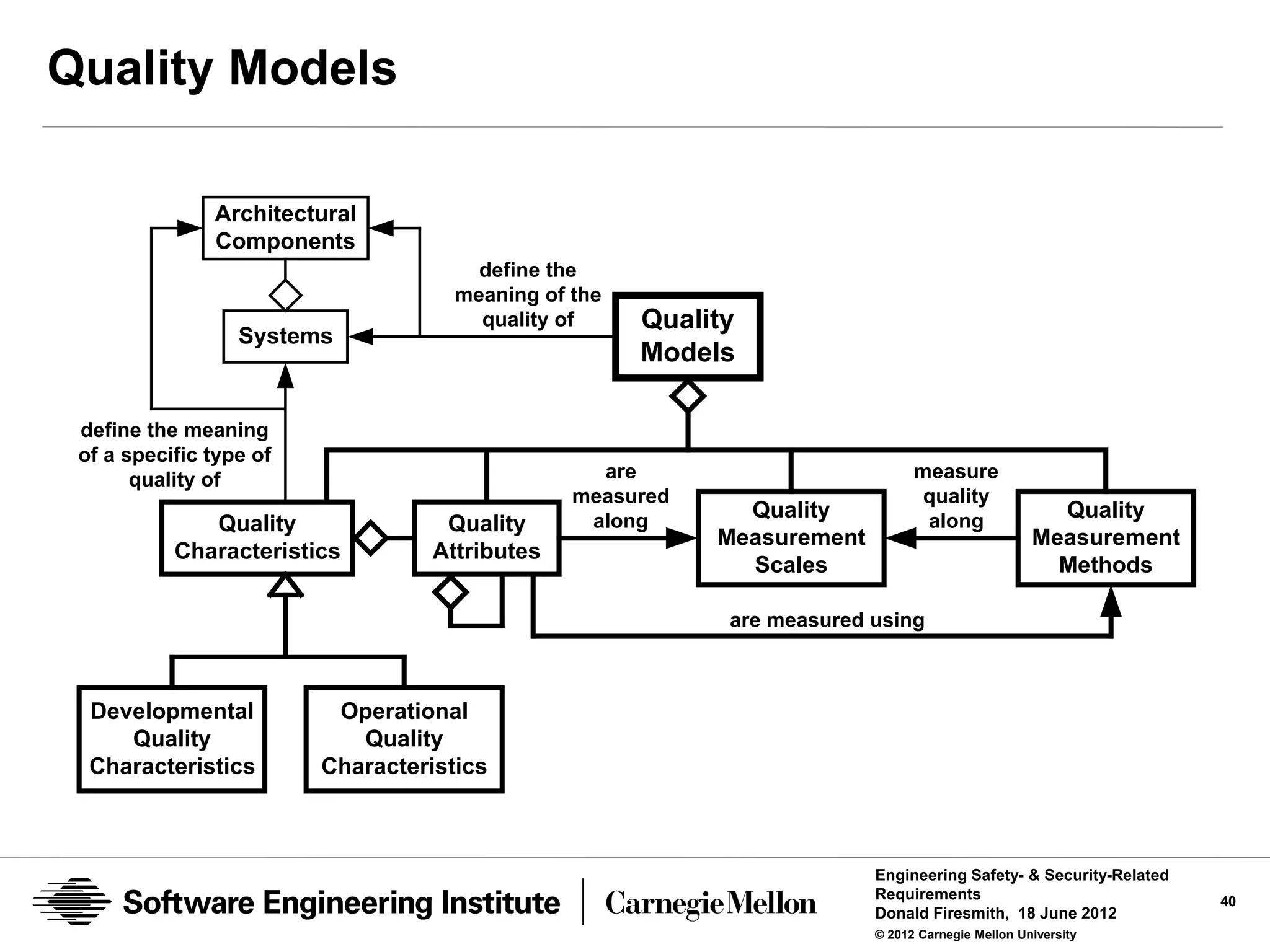 Quality Models

               Architectural
               Components
                                       define the
                                     meaning of the
                                       quality of     Quality
                  Systems
                                                      Models

 define the meaning
 of a specific type of
       quality of                                 are                          measure
                                                measured                        quality
                                                 along
                                                             Quality            along
                                                                                                    Quality
              Quality               Quality
                                                           Measurement                            Measurement
           Characteristics         Attributes
                                                             Scales                                 Methods

                                                            are measured using



  Developmental           Operational
     Quality                Quality
  Characteristics        Characteristics



                                                                         Engineering Safety- & Security-Related
                                                                         Requirements                             40
                                                                         Donald Firesmith, 18 June 2012
                                                                         © 2012 Carnegie Mellon University
 
