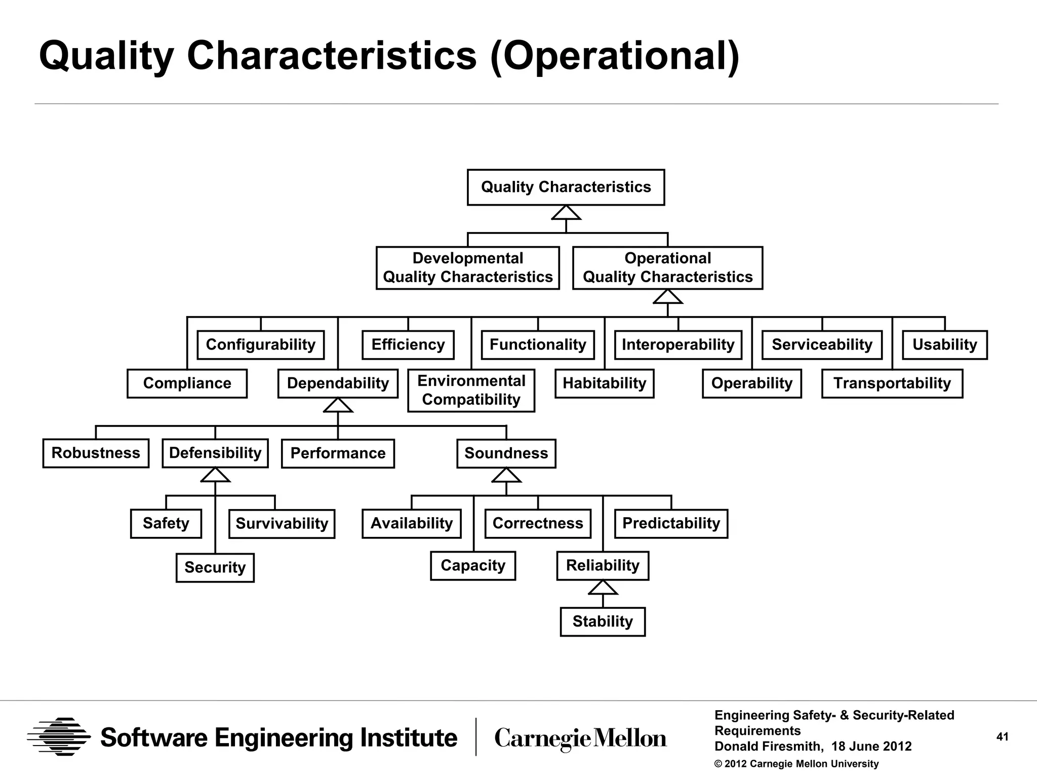Quality Characteristics (Operational)


                                                           Quality Characteristics



                                                Developmental                 Operational
                                             Quality Characteristics     Quality Characteristics



                      Configurability      Efficiency       Functionality      Interoperability        Serviceability           Usability

             Compliance          Dependability   Environmental         Habitability        Operability             Transportability
                                                 Compatibility


Robustness      Defensibility    Performance              Soundness



             Safety       Survivability    Availability      Correctness       Predictability

                  Security                           Capacity          Reliability


                                                                        Stability




                                                                                            Engineering Safety- & Security-Related
                                                                                            Requirements                                    41
                                                                                            Donald Firesmith, 18 June 2012
                                                                                            © 2012 Carnegie Mellon University
 
