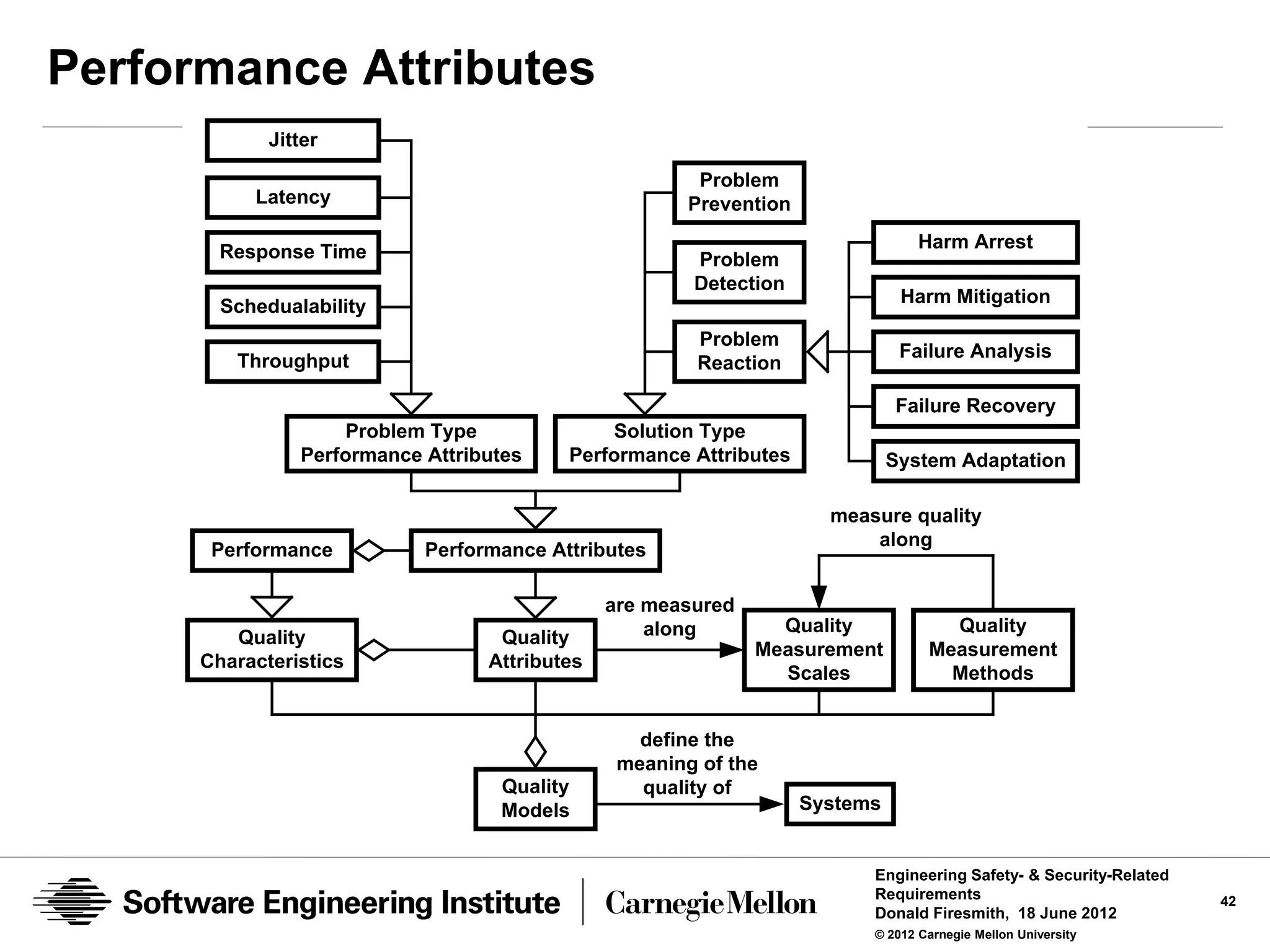 Performance Attributes
             Jitter

                                                        Problem
           Latency                                     Prevention
                                                                                 Harm Arrest
        Response Time                                  Problem
                                                       Detection
        Schedualability                                                        Harm Mitigation

                                                       Problem
                                                                               Failure Analysis
         Throughput                                    Reaction

                                                                              Failure Recovery
                    Problem Type              Solution Type
                Performance Attributes    Performance Attributes              System Adaptation

                                                                      measure quality
                                                                          along
       Performance          Performance Attributes

                                               are measured
                                                   along        Quality             Quality
         Quality                   Quality
                                                              Measurement         Measurement
      Characteristics             Attributes
                                                                Scales              Methods


                                                  define the
                                                meaning of the
                                   Quality        quality of
                                   Models                           Systems


                                                                          Engineering Safety- & Security-Related
                                                                          Requirements                             42
                                                                          Donald Firesmith, 18 June 2012
                                                                          © 2012 Carnegie Mellon University
 