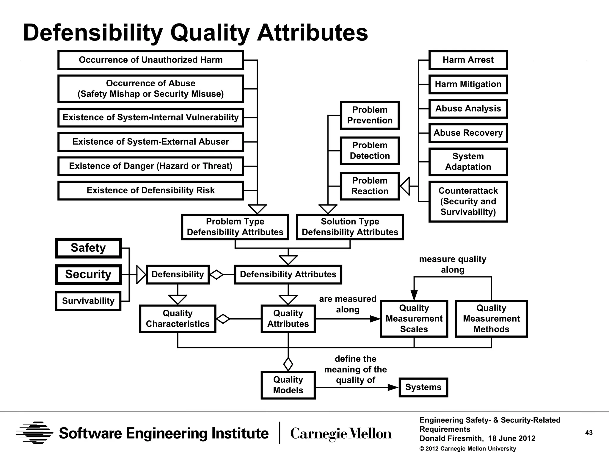 Defensibility Quality Attributes
       Occurrence of Unauthorized Harm                                                              Harm Arrest

             Occurrence of Abuse                                                                 Harm Mitigation
      (Safety Mishap or Security Misuse)
                                                                            Problem              Abuse Analysis
   Existence of System-Internal Vulnerability                              Prevention
                                                                                                Abuse Recovery
     Existence of System-External Abuser                                   Problem
                                                                           Detection                 System
    Existence of Danger (Hazard or Threat)                                                          Adaptation
                                                                           Problem
         Existence of Defensibility Risk                                   Reaction               Counterattack
                                                                                                  (Security and
                                                                                                  Survivability)
                                     Problem Type                  Solution Type
                                 Defensibility Attributes      Defensibility Attributes
     Safety
                                                                                            measure quality
                                                                                                along
   Security             Defensibility           Defensibility Attributes


   Survivability                                                   are measured
                                                                       along         Quality                Quality
                          Quality                      Quality
                                                                                   Measurement            Measurement
                       Characteristics                Attributes
                                                                                     Scales                 Methods


                                                                      define the
                                                                    meaning of the
                                                        Quality       quality of
                                                        Models                            Systems


                                                                                            Engineering Safety- & Security-Related
                                                                                            Requirements                             43
                                                                                            Donald Firesmith, 18 June 2012
                                                                                            © 2012 Carnegie Mellon University
 