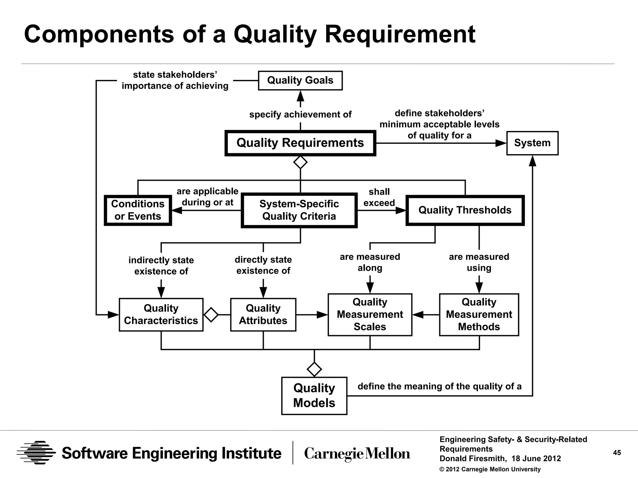 Components of a Quality Requirement
         state stakeholders’
                                          Quality Goals
       importance of achieving


                                       specify achievement of           define stakeholders’
                                                                     minimum acceptable levels
                                                                           of quality for a
                                 Quality Requirements                                                     System



                    are applicable                                shall
      Conditions     during or at        System-Specific         exceed
                                                                              Quality Thresholds
      or Events                          Quality Criteria



         indirectly state        directly state             are measured             are measured
           existence of          existence of                   along                    using


                                                              Quality                 Quality
           Quality                    Quality
                                                            Measurement             Measurement
        Characteristics              Attributes
                                                              Scales                  Methods




                                                  Quality       define the meaning of the quality of a
                                                  Models

                                                                                  Engineering Safety- & Security-Related
                                                                                  Requirements                             45
                                                                                  Donald Firesmith, 18 June 2012
                                                                                  © 2012 Carnegie Mellon University
 