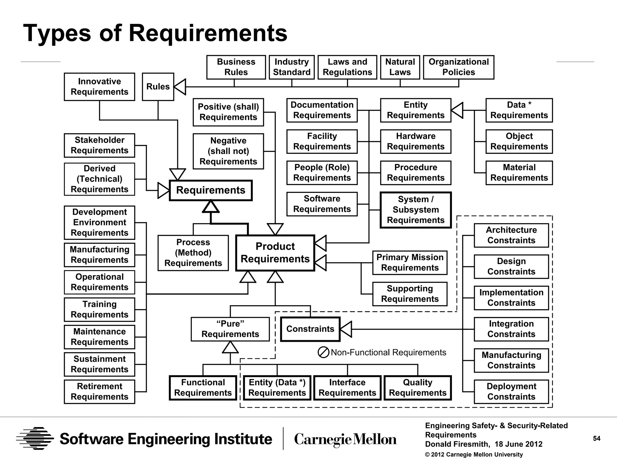 Types of Requirements
                                   Business       Industry     Laws and      Natural    Organizational
                                    Rules         Standard    Regulations     Laws         Policies
    Innovative
                   Rules
   Requirements
                               Positive (shall)       Documentation              Entity                        Data *
                               Requirements           Requirements            Requirements                  Requirements

    Stakeholder                                           Facility              Hardware                       Object
                                  Negative
   Requirements                                        Requirements           Requirements                  Requirements
                                 (shall not)
                                Requirements
      Derived                                          People (Role)           Procedure                      Material
    (Technical)                                        Requirements           Requirements                  Requirements
   Requirements            Requirements
                                                         Software               System /
   Development                                         Requirements            Subsystem
   Environment                                                                Requirements
   Requirements                                                                                            Architecture
                        Process                                                                            Constraints
   Manufacturing                            Product
                        (Method)
   Requirements                           Requirements                      Primary Mission                  Design
                      Requirements
                                                                             Requirements                  Constraints
    Operational
   Requirements                                                               Supporting                 Implementation
                                                                             Requirements                  Constraints
     Training
   Requirements
                                   “Pure”                                                                  Integration
   Maintenance                                       Constraints
                                Requirements                                                               Constraints
   Requirements
                                                                Non-Functional Requirements               Manufacturing
   Sustainment
   Requirements                                                                                            Constraints

    Retirement              Functional      Entity (Data *)     Interface        Quality                   Deployment
   Requirements            Requirements     Requirements      Requirements    Requirements                 Constraints


                                                                                       Engineering Safety- & Security-Related
                                                                                       Requirements                             54
                                                                                       Donald Firesmith, 18 June 2012
                                                                                       © 2012 Carnegie Mellon University
 