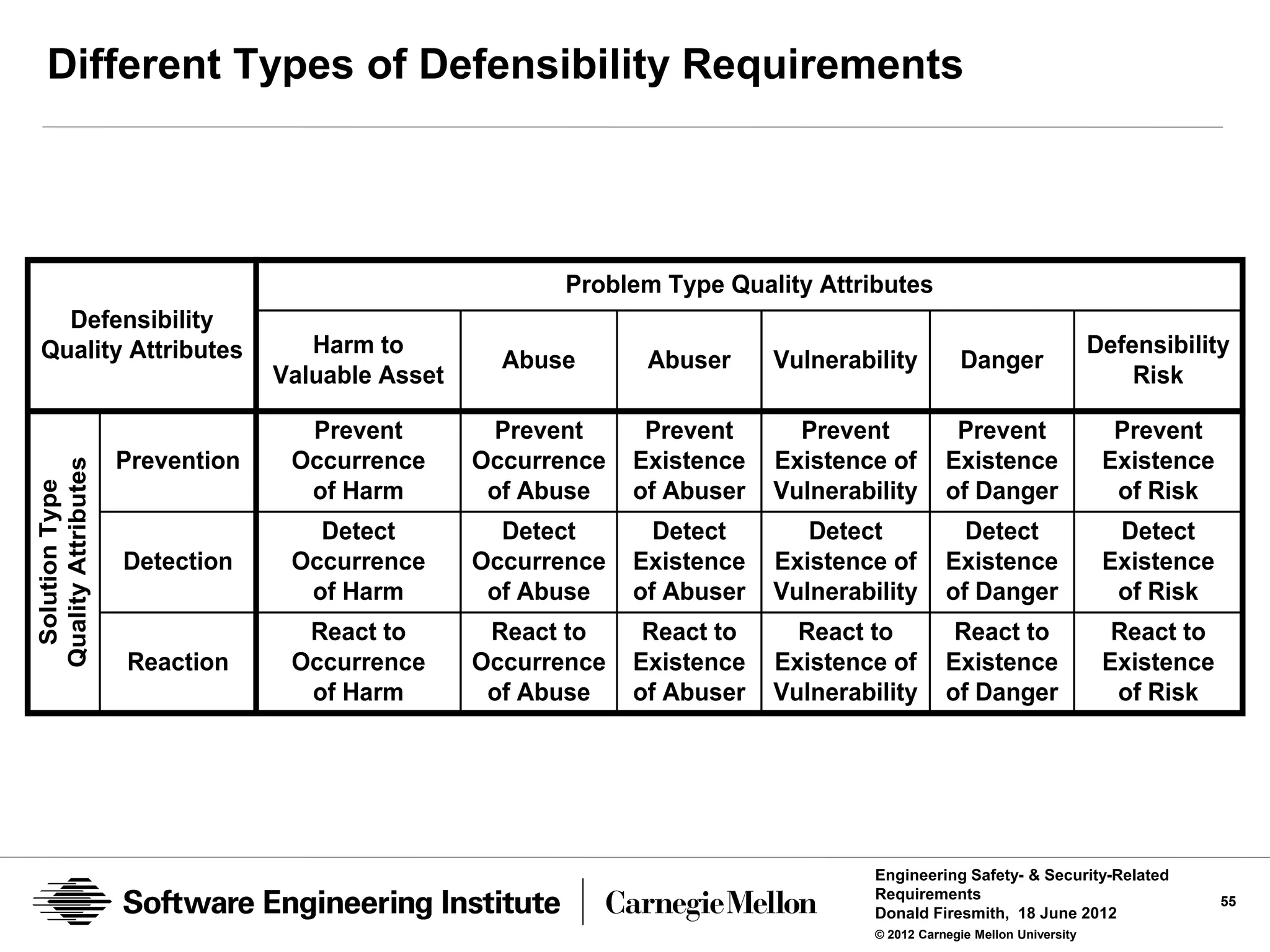 Different Types of Defensibility Requirements




                                                         Problem Type Quality Attributes
  Defensibility
Quality Attributes                   Harm to                                                                             Defensibility
                                                     Abuse       Abuser     Vulnerability         Danger
                                  Valuable Asset                                                                             Risk

                                    Prevent         Prevent      Prevent      Prevent            Prevent                   Prevent
                     Prevention    Occurrence      Occurrence   Existence   Existence of        Existence                 Existence
Quality Attributes
 Solution Type




                                    of Harm         of Abuse    of Abuser   Vulnerability       of Danger                  of Risk
                                     Detect          Detect       Detect       Detect             Detect                   Detect
                     Detection     Occurrence      Occurrence   Existence   Existence of        Existence                 Existence
                                    of Harm         of Abuse    of Abuser   Vulnerability       of Danger                  of Risk
                                    React to        React to     React to     React to           React to                  React to
                     Reaction      Occurrence      Occurrence   Existence   Existence of        Existence                 Existence
                                    of Harm         of Abuse    of Abuser   Vulnerability       of Danger                  of Risk




                                                                                     Engineering Safety- & Security-Related
                                                                                     Requirements                                     55
                                                                                     Donald Firesmith, 18 June 2012
                                                                                     © 2012 Carnegie Mellon University
 