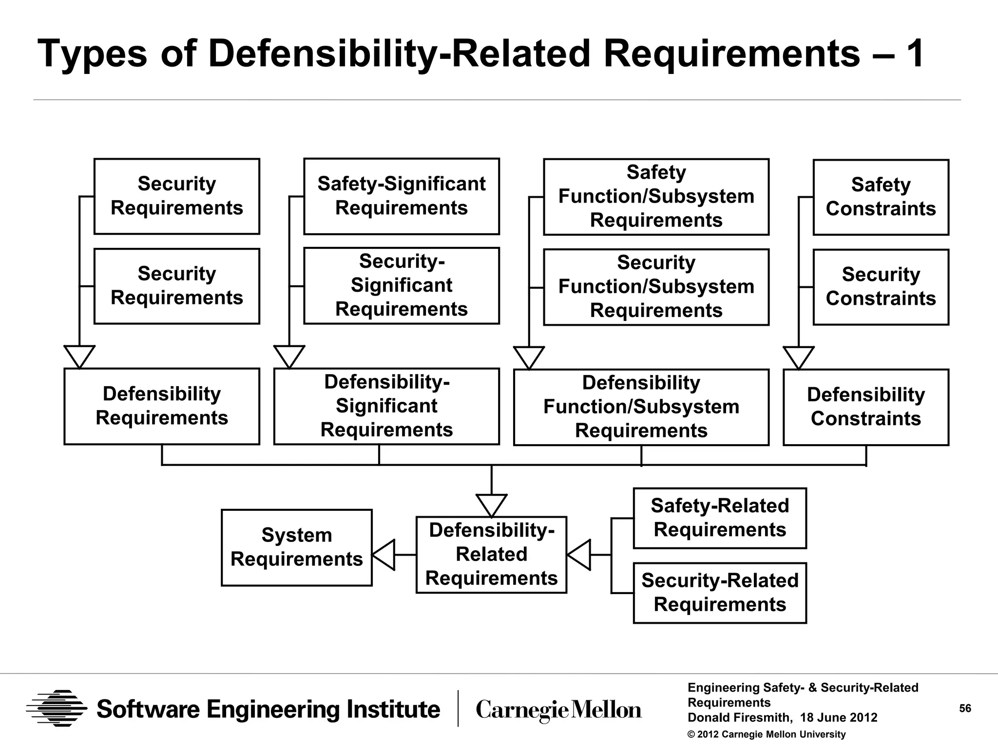 Types of Defensibility-Related Requirements – 1

                                                          Safety
      Security            Safety-Significant                                                 Safety
                                                   Function/Subsystem
    Requirements           Requirements                                                    Constraints
                                                      Requirements

                              Security-                  Security
      Security                                                                              Security
                             Significant           Function/Subsystem
    Requirements                                                                           Constraints
                            Requirements              Requirements


                           Defensibility-            Defensibility
   Defensibility                                                                       Defensibility
                            Significant           Function/Subsystem
   Requirements                                                                        Constraints
                           Requirements              Requirements


                                                           Safety-Related
                     System           Defensibility-       Requirements
                   Requirements         Related
                                      Requirements        Security-Related
                                                           Requirements



                                                               Engineering Safety- & Security-Related
                                                               Requirements                              56
                                                               Donald Firesmith, 18 June 2012
                                                               © 2012 Carnegie Mellon University
 