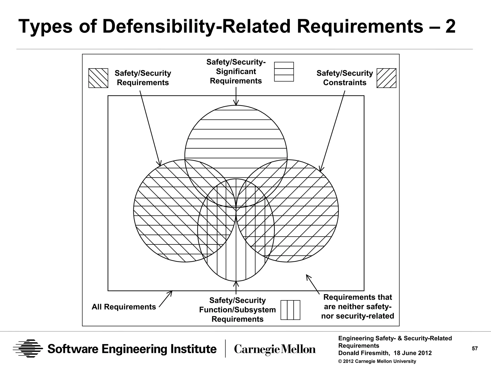 Types of Defensibility-Related Requirements – 2
                               Safety/Security-
            Safety/Security      Significant       Safety/Security
            Requirements        Requirements        Constraints




                                Safety/Security     Requirements that
       All Requirements       Function/Subsystem     are neither safety-
                                 Requirements       nor security-related

                                                        Engineering Safety- & Security-Related
                                                        Requirements                             57
                                                        Donald Firesmith, 18 June 2012
                                                        © 2012 Carnegie Mellon University
 