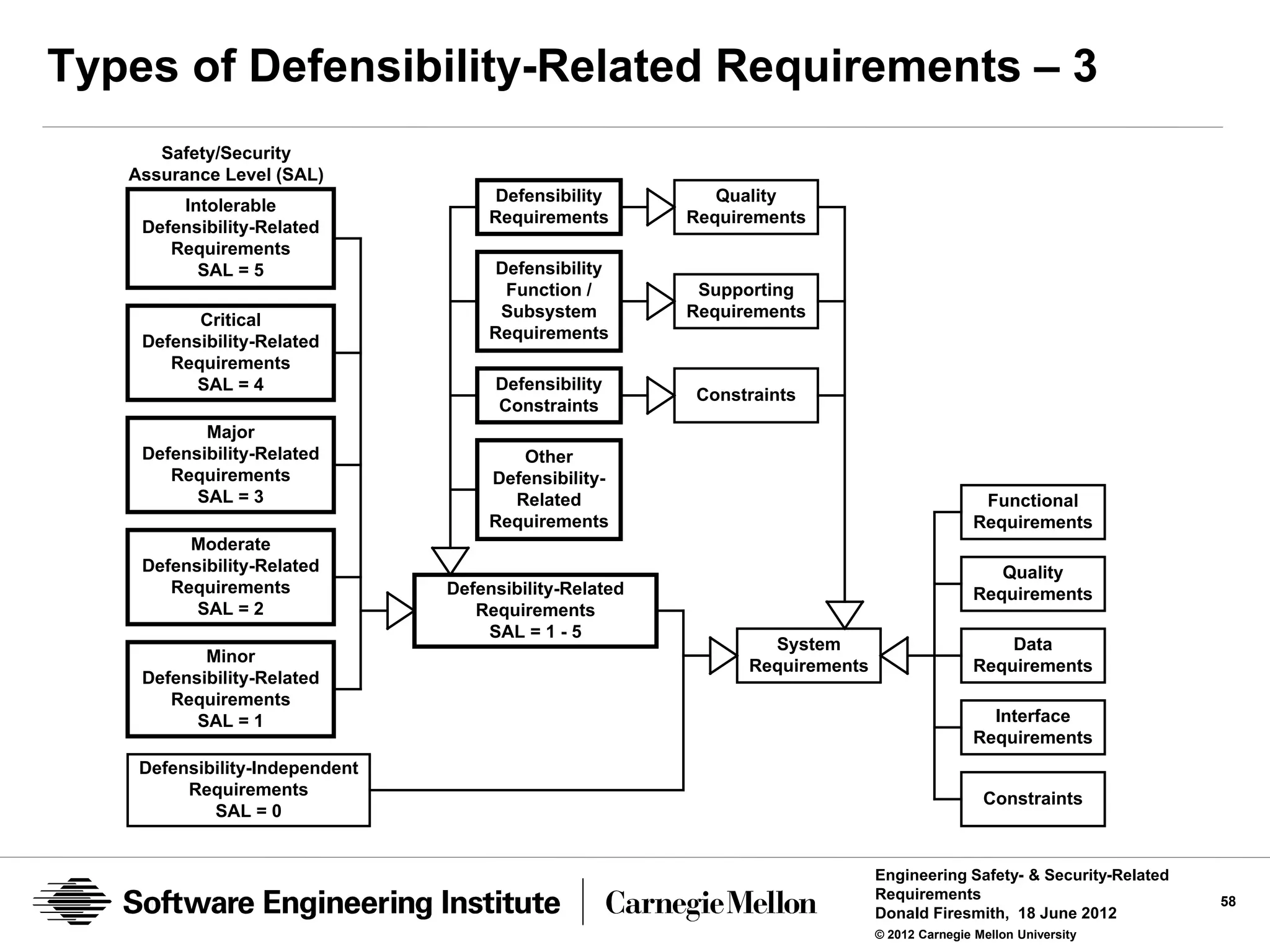 Types of Defensibility-Related Requirements – 3
      Safety/Security
   Assurance Level (SAL)
                                     Defensibility         Quality
        Intolerable
                                     Requirements       Requirements
    Defensibility-Related
       Requirements
          SAL = 5                    Defensibility
                                      Function /         Supporting
          Critical                    Subsystem         Requirements
    Defensibility-Related            Requirements
       Requirements
          SAL = 4                    Defensibility
                                                        Constraints
                                     Constraints
           Major
    Defensibility-Related               Other
       Requirements                  Defensibility-
          SAL = 3                      Related                                                Functional
                                     Requirements                                            Requirements
         Moderate
    Defensibility-Related                                                                       Quality
       Requirements             Defensibility-Related                                        Requirements
          SAL = 2                  Requirements
                                    SAL = 1 - 5
                                                                System                           Data
           Minor
                                                              Requirements                   Requirements
    Defensibility-Related
       Requirements
          SAL = 1                                                                              Interface
                                                                                             Requirements
    Defensibility-Independent
         Requirements
                                                                                              Constraints
            SAL = 0


                                                                             Engineering Safety- & Security-Related
                                                                             Requirements                             58
                                                                             Donald Firesmith, 18 June 2012
                                                                             © 2012 Carnegie Mellon University
 