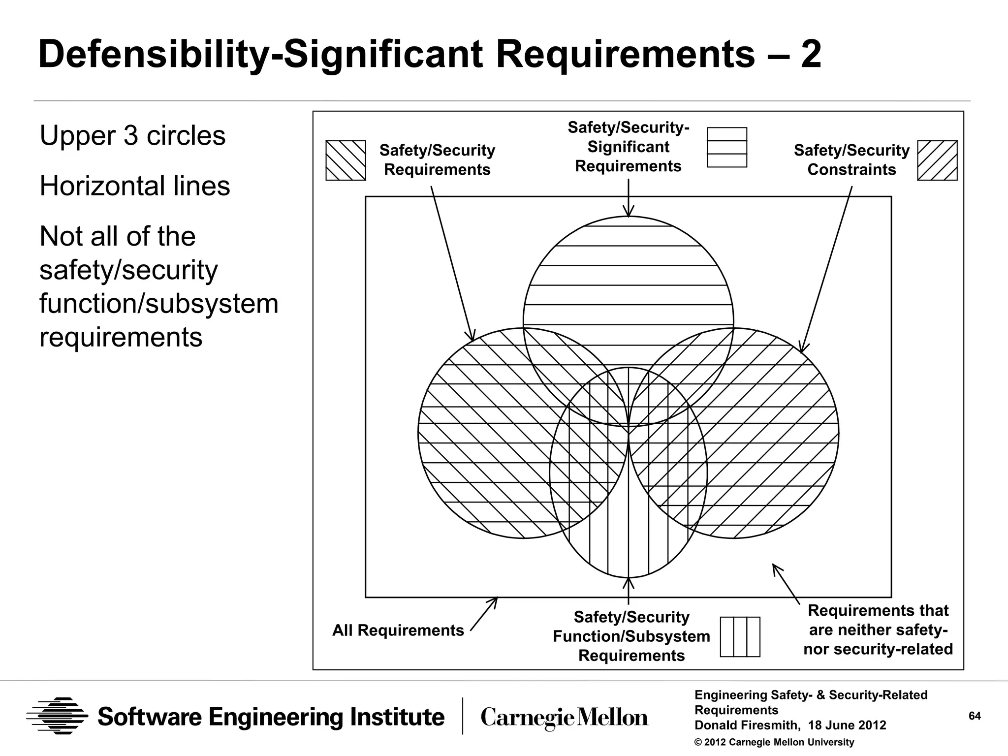 Defensibility-Significant Requirements – 2
                                             Safety/Security-
Upper 3 circles           Safety/Security      Significant                          Safety/Security
                          Requirements        Requirements                           Constraints
Horizontal lines
Not all of the
safety/security
function/subsystem
requirements




                                              Safety/Security                         Requirements that
                     All Requirements       Function/Subsystem                         are neither safety-
                                               Requirements                           nor security-related

                                                                Engineering Safety- & Security-Related
                                                                Requirements                                 64
                                                                Donald Firesmith, 18 June 2012
                                                                © 2012 Carnegie Mellon University
 
