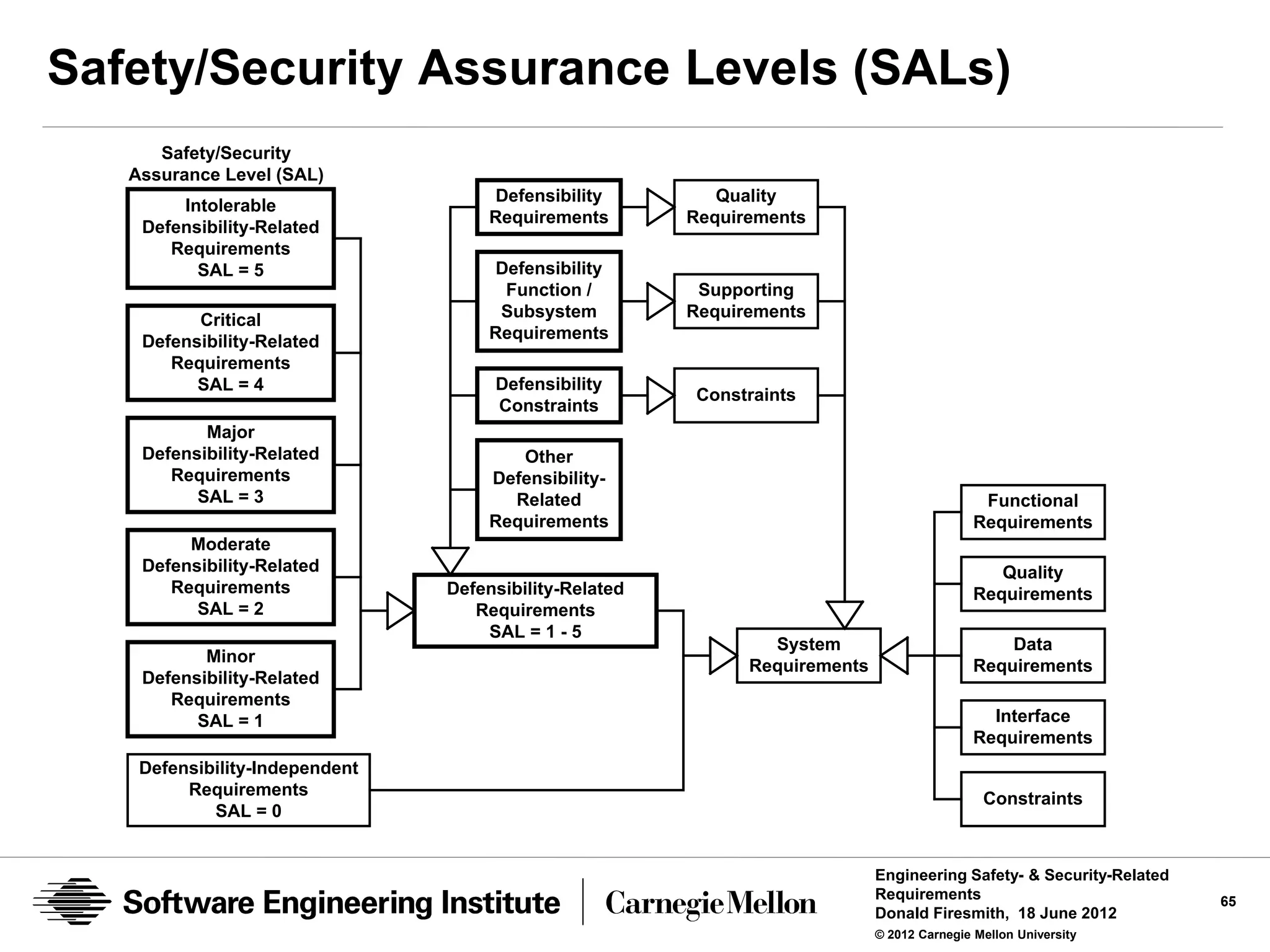 Safety/Security Assurance Levels (SALs)
      Safety/Security
   Assurance Level (SAL)
                                     Defensibility         Quality
        Intolerable
                                     Requirements       Requirements
    Defensibility-Related
       Requirements
          SAL = 5                    Defensibility
                                      Function /         Supporting
          Critical                    Subsystem         Requirements
    Defensibility-Related            Requirements
       Requirements
          SAL = 4                    Defensibility
                                                        Constraints
                                     Constraints
           Major
    Defensibility-Related               Other
       Requirements                  Defensibility-
          SAL = 3                      Related                                                Functional
                                     Requirements                                            Requirements
         Moderate
    Defensibility-Related                                                                       Quality
       Requirements             Defensibility-Related                                        Requirements
          SAL = 2                  Requirements
                                    SAL = 1 - 5
                                                                System                           Data
           Minor
                                                              Requirements                   Requirements
    Defensibility-Related
       Requirements
          SAL = 1                                                                              Interface
                                                                                             Requirements
    Defensibility-Independent
         Requirements
                                                                                              Constraints
            SAL = 0


                                                                             Engineering Safety- & Security-Related
                                                                             Requirements                             65
                                                                             Donald Firesmith, 18 June 2012
                                                                             © 2012 Carnegie Mellon University
 