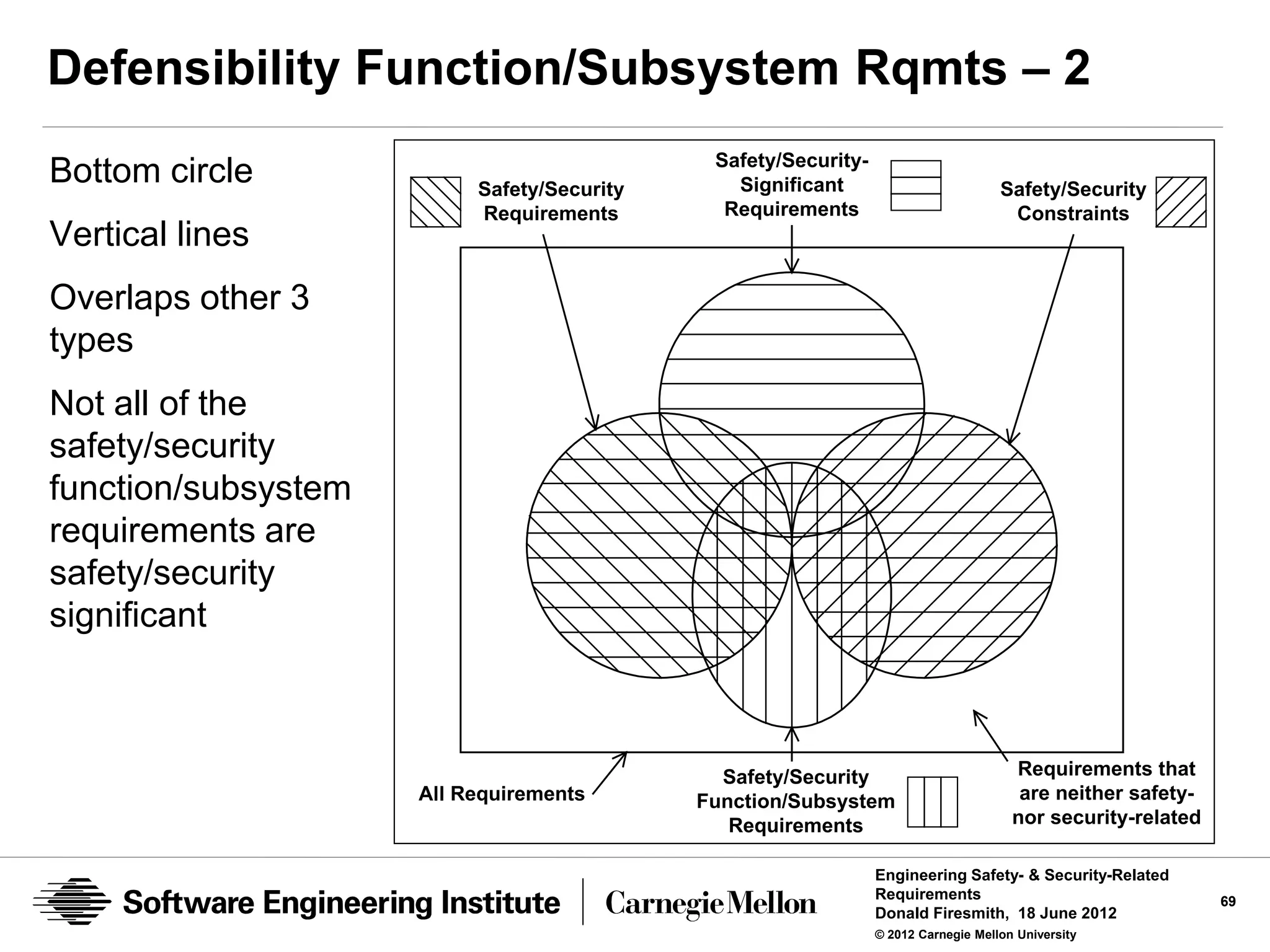 Defensibility Function/Subsystem Rqmts – 2
                                             Safety/Security-
Bottom circle             Safety/Security      Significant                          Safety/Security
                          Requirements        Requirements                           Constraints
Vertical lines
Overlaps other 3
types
Not all of the
safety/security
function/subsystem
requirements are
safety/security
significant



                                              Safety/Security                         Requirements that
                     All Requirements       Function/Subsystem                         are neither safety-
                                               Requirements                           nor security-related

                                                                Engineering Safety- & Security-Related
                                                                Requirements                                 69
                                                                Donald Firesmith, 18 June 2012
                                                                © 2012 Carnegie Mellon University
 