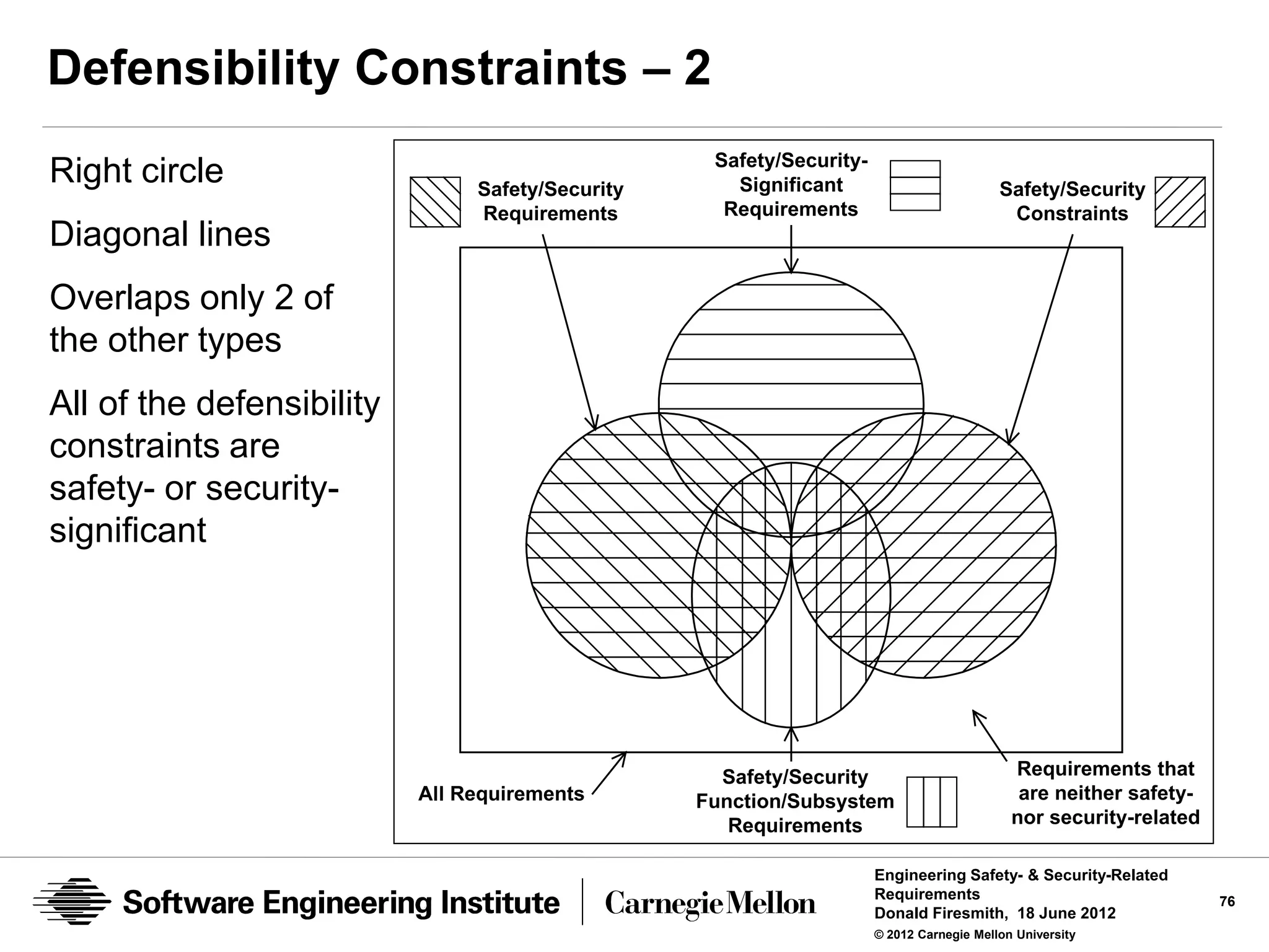 Defensibility Constraints – 2
                                                   Safety/Security-
Right circle                    Safety/Security      Significant                          Safety/Security
                                Requirements        Requirements                           Constraints
Diagonal lines
Overlaps only 2 of
the other types
All of the defensibility
constraints are
safety- or security-
significant




                                                    Safety/Security                         Requirements that
                           All Requirements       Function/Subsystem                         are neither safety-
                                                     Requirements                           nor security-related

                                                                      Engineering Safety- & Security-Related
                                                                      Requirements                                 76
                                                                      Donald Firesmith, 18 June 2012
                                                                      © 2012 Carnegie Mellon University
 
