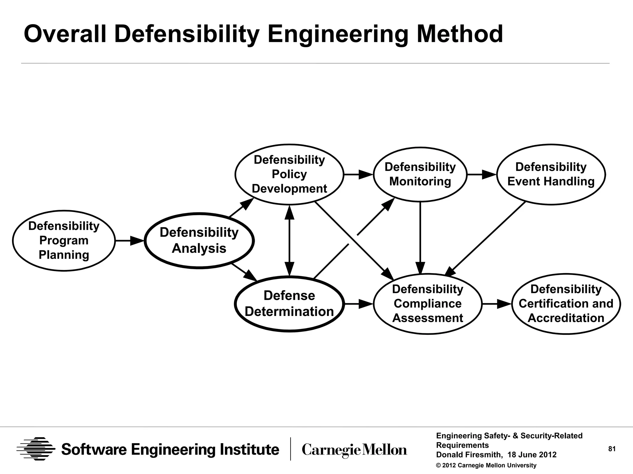 Overall Defensibility Engineering Method



                                 Defensibility
                                                 Defensibility                    Defensibility
                                    Policy
                                                  Monitoring                     Event Handling
                                 Development


Defensibility
                Defensibility
 Program
 Planning
                 Analysis


                                                  Defensibility                       Defensibility
                                  Defense
                                                  Compliance                         Certification and
                                Determination     Assessment                          Accreditation




                                                          Engineering Safety- & Security-Related
                                                          Requirements                               81
                                                          Donald Firesmith, 18 June 2012
                                                          © 2012 Carnegie Mellon University
 