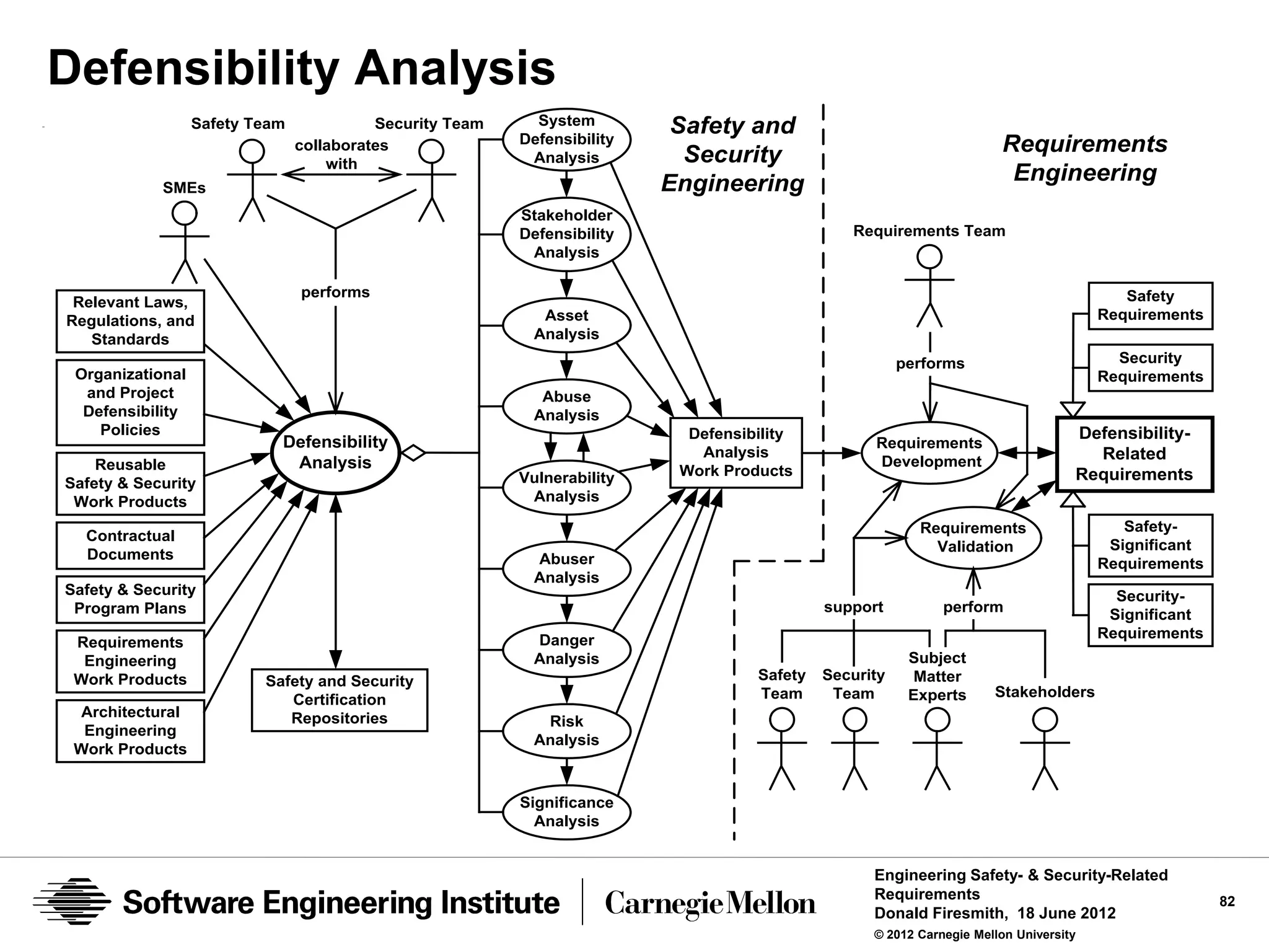 Defensibility Analysis
                                                            System
                  Safety Team             Security Team
                                                          Defensibility
                                                                           Safety and
                                collaborates
                                                           Analysis         Security                                   Requirements
                                    with
                                                                          Engineering                                   Engineering
            SMEs
                                                          Stakeholder
                                                          Defensibility                         Requirements Team
                                                           Analysis

                                performs                                                                                                  Safety
 Relevant Laws,
Regulations, and                                             Asset                                                                     Requirements
   Standards                                                Analysis
                                                                                                        performs                         Security
 Organizational                                                                                                                        Requirements
  and Project                                                Abuse
  Defensibility                                             Analysis
    Policies                                                                Defensibility                                          Defensibility-
                            Defensibility                                                          Requirements
                                                                             Analysis                                                Related
    Reusable                 Analysis                                                              Development
                                                          Vulnerability    Work Products                                           Requirements
Safety & Security
 Work Products                                             Analysis

                                                                                                          Requirements                    Safety-
  Contractual
                                                                                                            Validation                  Significant
  Documents                                                 Abuser                                                                     Requirements
                                                            Analysis
Safety & Security                                                                                                                        Security-
 Program Plans                                                                               support          perform                   Significant
                                                            Danger                                                                     Requirements
 Requirements
  Engineering                                               Analysis                                     Subject
 Work Products            Safety and Security                                       Safety   Security     Matter
                                                                                    Team      Team       Experts      Stakeholders
                             Certification
  Architectural              Repositories                    Risk
  Engineering
                                                            Analysis
 Work Products


                                                          Significance
                                                            Analysis


                                                                                                   Engineering Safety- & Security-Related
                                                                                                   Requirements                                       82
                                                                                                   Donald Firesmith, 18 June 2012
                                                                                                   © 2012 Carnegie Mellon University
 