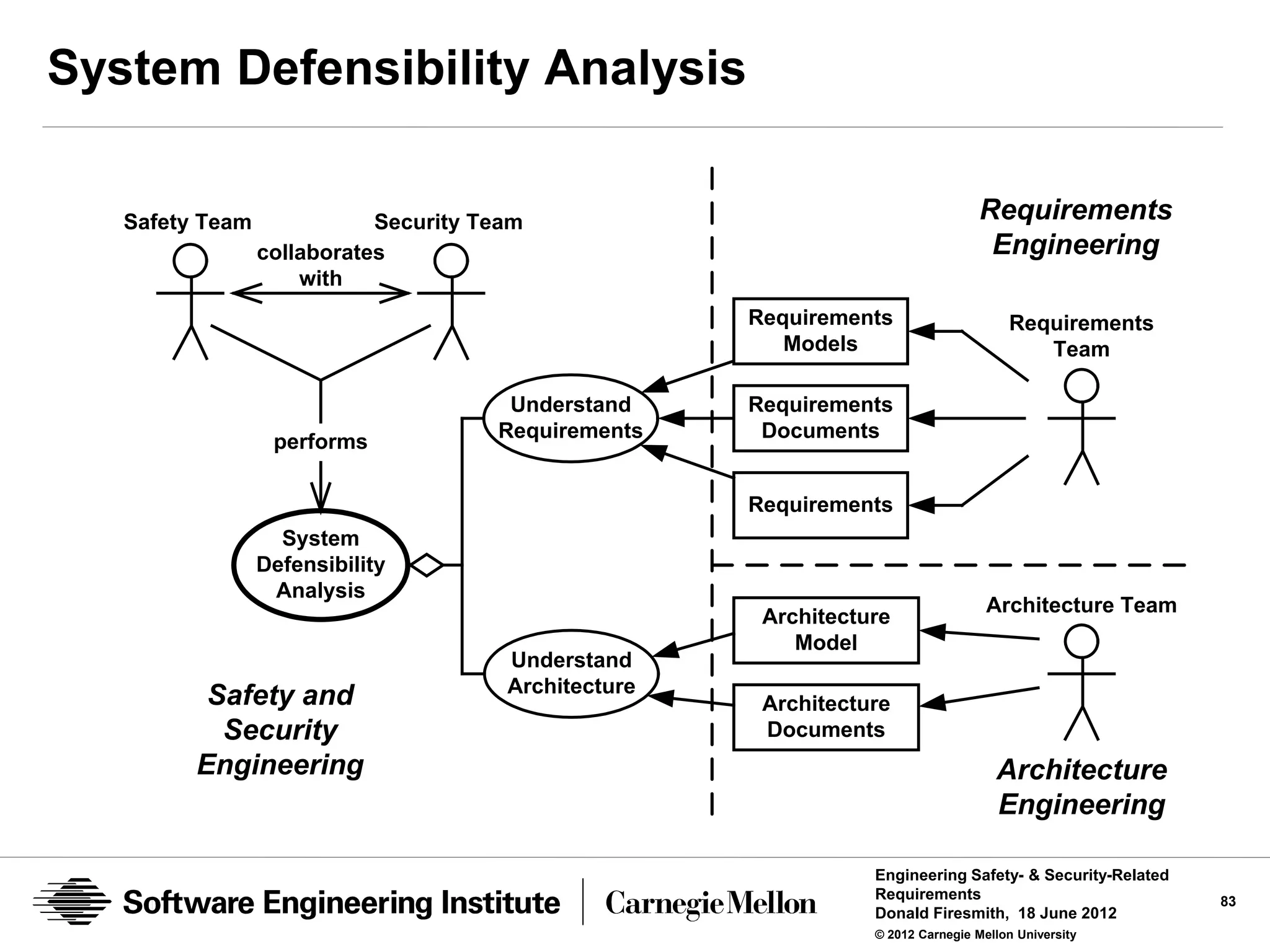 System Defensibility Analysis

   Safety Team              Security Team                                         Requirements
                 collaborates                                                      Engineering
                     with
                                                      Requirements                    Requirements
                                                         Models                          Team

                                       Understand     Requirements
                                      Requirements     Documents
                  performs

                                                      Requirements
                   System
                 Defensibility
                  Analysis
                                                                                   Architecture Team
                                                       Architecture
                                                          Model
                                       Understand
                                       Architecture
          Safety and                                   Architecture
           Security                                    Documents
         Engineering                                                                Architecture
                                                                                    Engineering

                                                                 Engineering Safety- & Security-Related
                                                                 Requirements                             83
                                                                 Donald Firesmith, 18 June 2012
                                                                 © 2012 Carnegie Mellon University
 