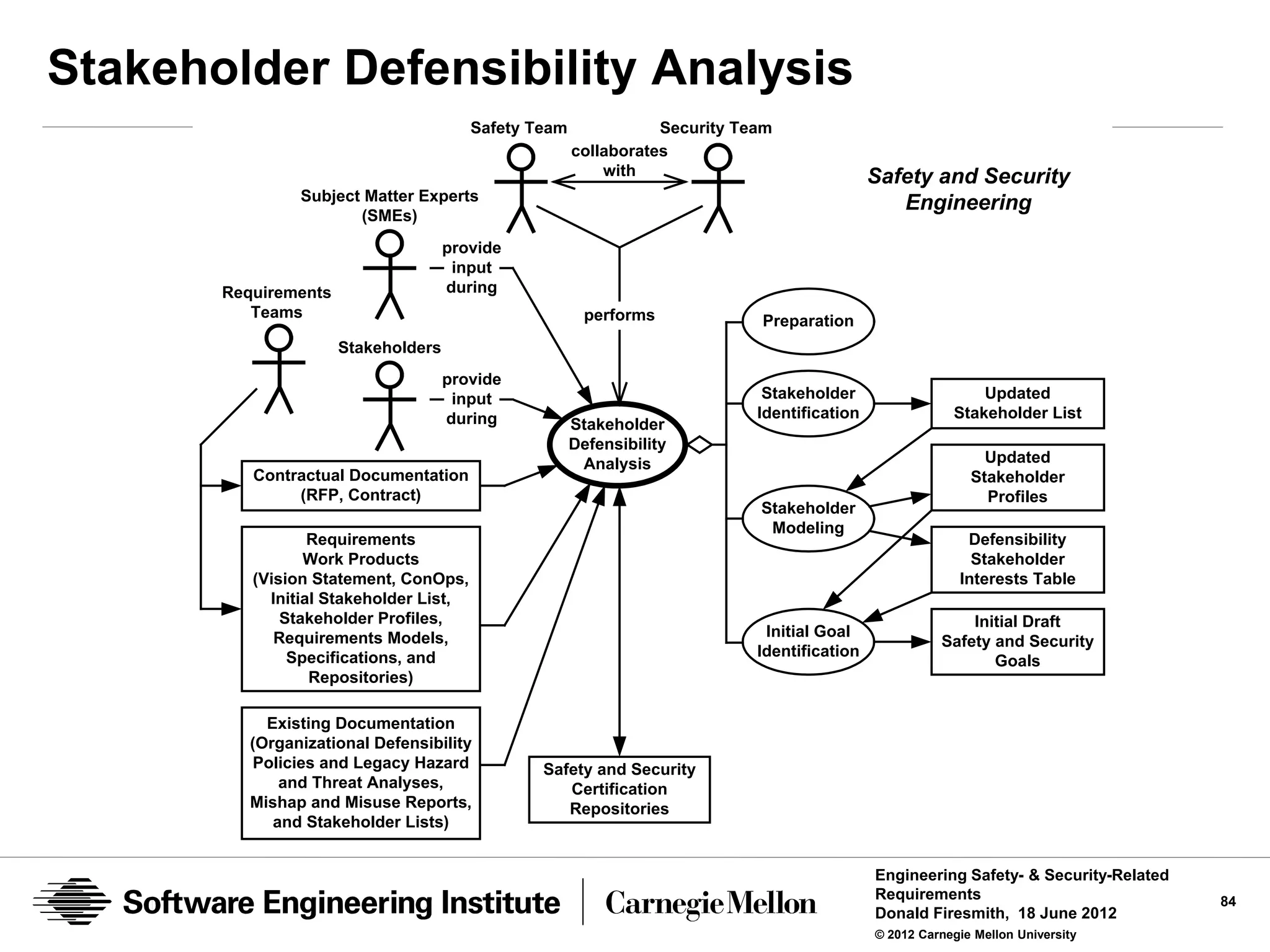 Stakeholder Defensibility Analysis
                                        Safety Team              Security Team
                                                      collaborates
                                                          with                               Safety and Security
                Subject Matter Experts
                                                                                                Engineering
                       (SMEs)
                                     provide
                                      input
       Requirements                  during
          Teams                                         performs            Preparation
                      Stakeholders
                                     provide
                                      input                                  Stakeholder                     Updated
                                     during                                 Identification               Stakeholder List
                                                      Stakeholder
                                                      Defensibility
                                                       Analysis                                               Updated
          Contractual Documentation                                                                         Stakeholder
               (RFP, Contract)                                                                                Profiles
                                                                            Stakeholder
                                                                             Modeling
                  Requirements                                                                             Defensibility
                 Work Products                                                                              Stakeholder
          (Vision Statement, ConOps,                                                                      Interests Table
            Initial Stakeholder List,
              Stakeholder Profiles,                                                                        Initial Draft
             Requirements Models,                                            Initial Goal
                                                                                                       Safety and Security
               Specifications, and                                          Identification
                                                                                                              Goals
                  Repositories)

            Existing Documentation
          (Organizational Defensibility
          Policies and Legacy Hazard            Safety and Security
              and Threat Analyses,                 Certification
          Mishap and Misuse Reports,               Repositories
             and Stakeholder Lists)


                                                                                             Engineering Safety- & Security-Related
                                                                                             Requirements                             84
                                                                                             Donald Firesmith, 18 June 2012
                                                                                             © 2012 Carnegie Mellon University
 