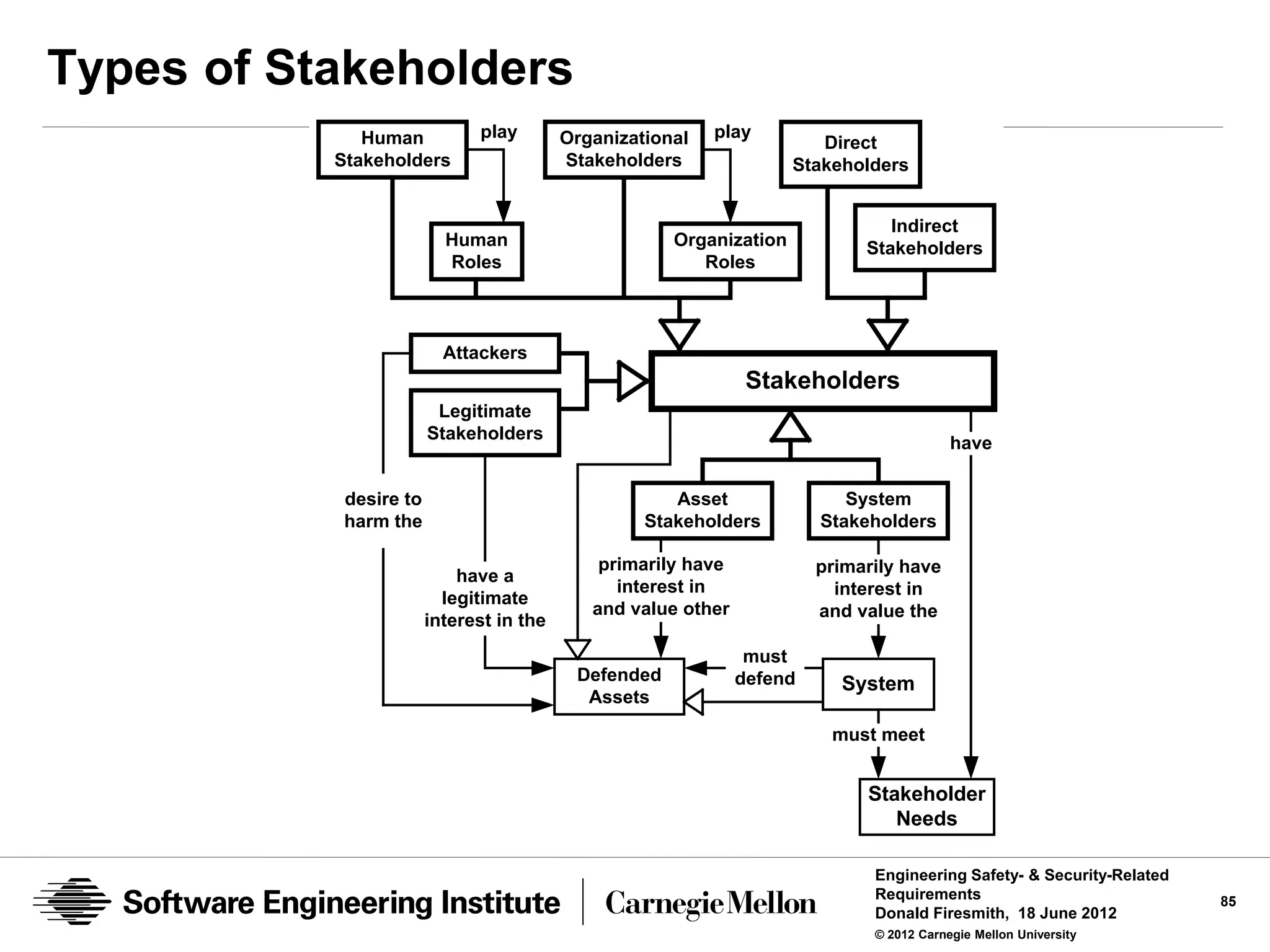 Types of Stakeholders
              Human           play        Organizational   play
                                                                        Direct
           Stakeholders                   Stakeholders               Stakeholders


                                                                                Indirect
                          Human                       Organization           Stakeholders
                          Roles                          Roles



                          Attackers
                                                                Stakeholders
                         Legitimate
                        Stakeholders
                                                                                          have


            desire to                                 Asset                System
            harm the                               Stakeholders         Stakeholders

                                              primarily have            primarily have
                            have a
                                                interest in               interest in
                          legitimate
                                             and value other            and value the
                        interest in the
                                                                must
                                           Defended            defend     System
                                            Assets

                                                                         must meet


                                                                             Stakeholder
                                                                                Needs

                                                                              Engineering Safety- & Security-Related
                                                                              Requirements                             85
                                                                              Donald Firesmith, 18 June 2012
                                                                              © 2012 Carnegie Mellon University
 