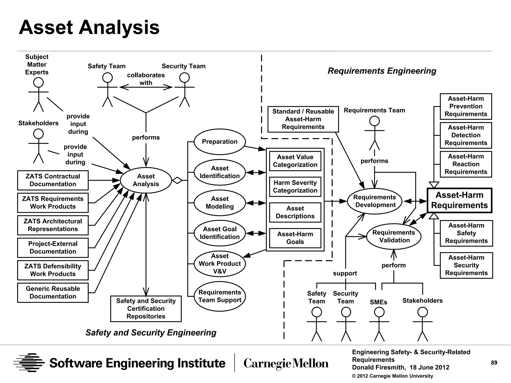 Asset Analysis
  Subject
   Matter                Safety Team              Security Team
  Experts                              collaborates
                                                                                                 Requirements Engineering
                                           with

                                                                                                                                             Asset-Harm
                                                                                                                                             Prevention
                                                                              Standard / Reusable    Requirements Team
               provide                                                                                                                      Requirements
                                                                                  Asset-Harm
Stakeholders    input                                                            Requirements                                                Asset-Harm
               during
                                        performs                                                                                              Detection
                                                             Preparation                                                                    Requirements
               provide
                input                                                          Asset Value                                                   Asset-Harm
               during                                                                                        performs                         Reaction
                                                                              Categorization
                                                                Asset
                                                                                                                                            Requirements
  ZATS Contractual                       Asset               Identification
   Documentation                        Analysis                              Harm Severity
                                                                              Categorization
 ZATS Requirements                                                 Asset                                Requirements                     Asset-Harm
   Work Products                                                  Modeling        Asset
                                                                                                        Development                     Requirements
                                                                               Descriptions
 ZATS Architectural
                                                                                                                                             Asset-Harm
  Representations                                             Asset Goal
                                                                               Asset-Harm                       Requirements                   Safety
                                                             Identification
                                                                                 Goals                            Validation                Requirements
  Project-External
  Documentation
                                                               Asset                                                                         Asset-Harm
 ZATS Defensibility                                         Work Product                                            perform                   Security
  Work Products                                                 V&V                               support                                   Requirements

  Generic Reusable
                                                            Requirements                Safety    Security
   Documentation
                                 Safety and Security        Team Support                Team       Team        SMEs         Stakeholders
                                    Certification
                                    Repositories

                      Safety and Security Engineering

                                                                                                        Engineering Safety- & Security-Related
                                                                                                        Requirements                                       89
                                                                                                        Donald Firesmith, 18 June 2012
                                                                                                        © 2012 Carnegie Mellon University
 