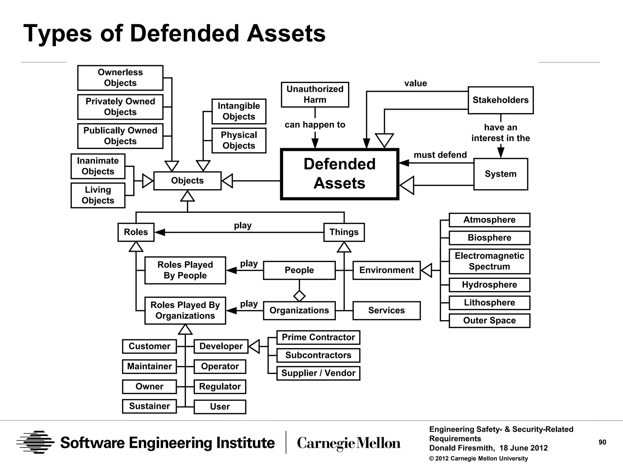 Types of Defended Assets
        Ownerless
         Objects                                                                        value
                                                         Unauthorized
     Privately Owned                                        Harm                                              Stakeholders
                                        Intangible
         Objects
                                         Objects
                                                         can happen to                                           have an
     Publically Owned                     Physical
          Objects                                                                                             interest in the
                                          Objects
                                                                                           must defend
    Inanimate
     Objects
                                                             Defended                                             System
    Living
                             Objects
                                                              Assets
    Objects

                                                                                                           Atmosphere
                                              play
                Roles                                                 Things
                                                                                                            Biosphere

                                                                                                        Electromagnetic
                         Roles Played          play                                                        Spectrum
                                                         People                Environment
                          By People
                                                                                                          Hydrosphere

                        Roles Played By        play                                                        Lithosphere
                                                      Organizations             Services
                         Organizations
                                                                                                           Outer Space
                                                        Prime Contractor
                Customer           Developer
                                                         Subcontractors
                Maintainer         Operator
                                                        Supplier / Vendor
                  Owner           Regulator

                 Sustainer             User

                                                                                                Engineering Safety- & Security-Related
                                                                                                Requirements                             90
                                                                                                Donald Firesmith, 18 June 2012
                                                                                                © 2012 Carnegie Mellon University
 