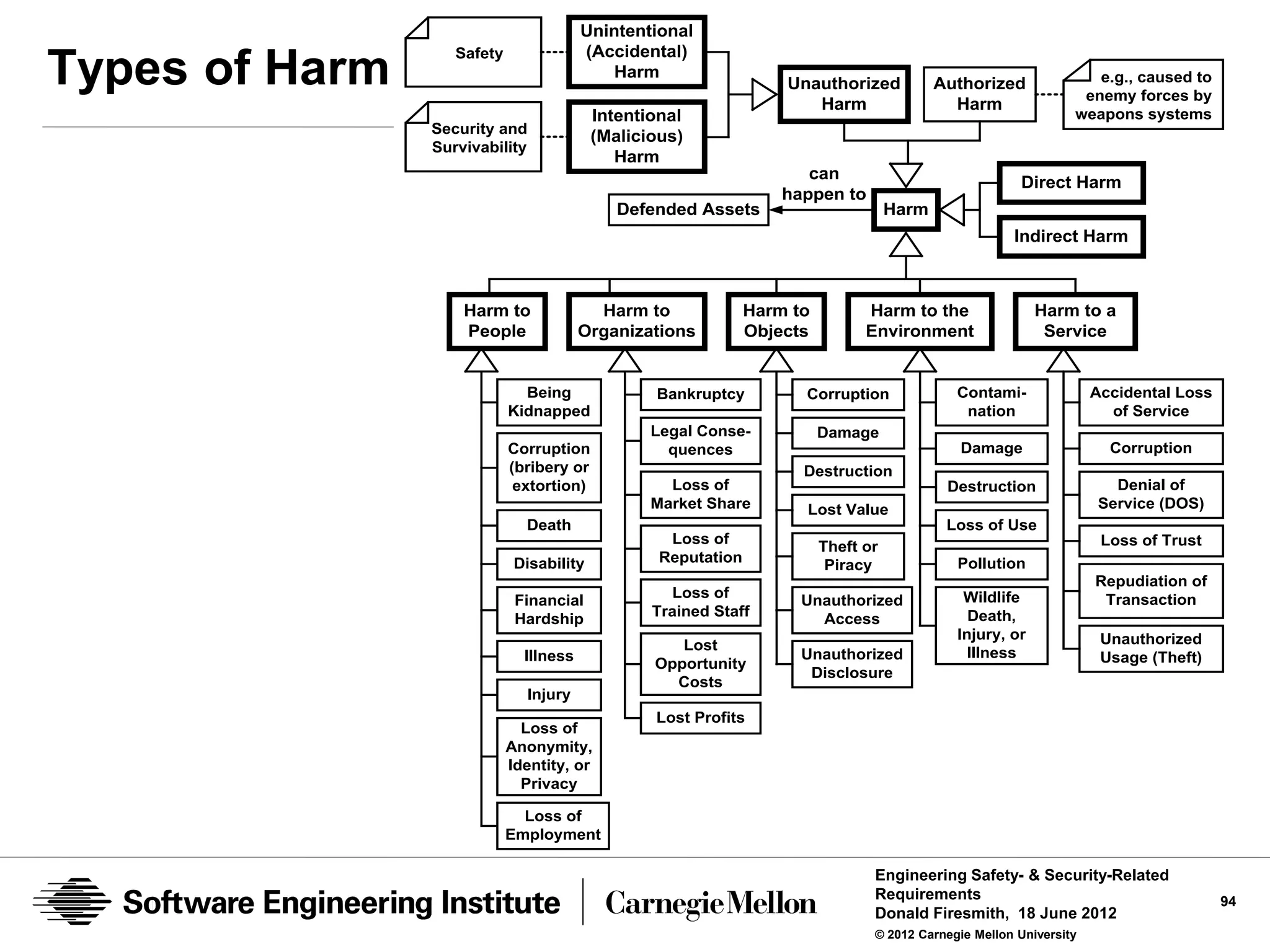 Unintentional
                   Safety                (Accidental)
Types of Harm                                Harm
                                                                   Unauthorized            Authorized              e.g., caused to
                                                                                                                 enemy forces by
                                                                      Harm                   Harm
                                          Intentional                                                           weapons systems
                Security and
                                          (Malicious)
                Survivability
                                             Harm
                                                                      can
                                                                                                       Direct Harm
                                                                   happen to
                                             Defended Assets                        Harm
                                                                                                      Indirect Harm



                    Harm to                Harm to             Harm to         Harm to the                Harm to a
                    People               Organizations         Objects         Environment                 Service


                              Being              Bankruptcy          Corruption              Contami-               Accidental Loss
                            Kidnapped                                                         nation                  of Service
                                                 Legal Conse-            Damage
                            Corruption             quences                                    Damage                  Corruption
                            (bribery or                              Destruction
                             extortion)            Loss of                                  Destruction               Denial of
                                                 Market Share        Lost Value                                     Service (DOS)
                              Death                                                         Loss of Use
                                                   Loss of                                                           Loss of Trust
                                                                         Theft or
                             Disability           Reputation                                 Pollution
                                                                          Piracy
                                                                                                                    Repudiation of
                             Financial             Loss of           Unauthorized             Wildlife               Transaction
                             Hardship            Trained Staff         Access                  Death,
                                                                                             Injury, or              Unauthorized
                                                    Lost                                       Illness
                              Illness                                Unauthorized                                    Usage (Theft)
                                                 Opportunity
                                                                      Disclosure
                                                   Costs
                                Injury
                                                 Lost Profits
                              Loss of
                            Anonymity,
                            Identity, or
                              Privacy

                              Loss of
                            Employment

                                                                                Engineering Safety- & Security-Related
                                                                                Requirements                                          94
                                                                                Donald Firesmith, 18 June 2012
                                                                                © 2012 Carnegie Mellon University
 