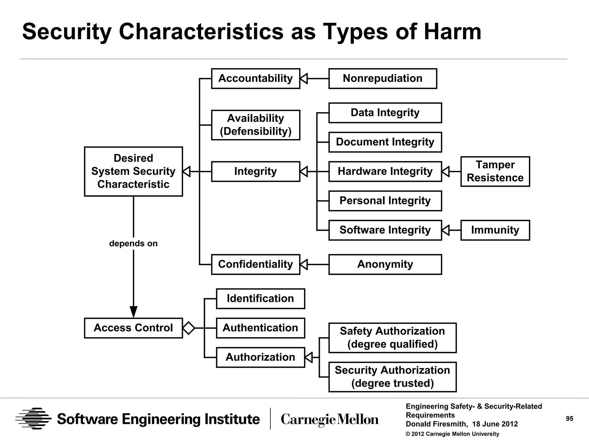Security Characteristics as Types of Harm
                        Accountability     Nonrepudiation


                                             Data Integrity
                         Availability
                        (Defensibility)
                                          Document Integrity
          Desired
                                                                              Tamper
      System Security      Integrity      Hardware Integrity
                                                                             Resistence
       Characteristic
                                          Personal Integrity

                                          Software Integrity                   Immunity
         depends on

                        Confidentiality       Anonymity


                         Identification

      Access Control    Authentication    Safety Authorization
                                           (degree qualified)
                         Authorization
                                          Security Authorization
                                             (degree trusted)

                                                        Engineering Safety- & Security-Related
                                                        Requirements                             95
                                                        Donald Firesmith, 18 June 2012
                                                        © 2012 Carnegie Mellon University
 