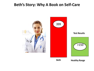 Beth
399
Beth’s Story: Why A Book on Self-Care
Healthy Range
>150
Test Results
 