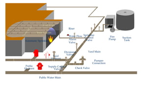 Feed Main Fire Sprinkler Systems for firefighters Overview | PPTX