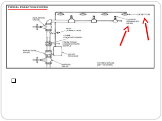  Pipes in protected area are empty; a detector signal
triggers the system, allowing water to enter pipes and flow
into piping network; heat from a fire may then open a
sprinkler head; accidental damage to a head will not result in
water flow,
 