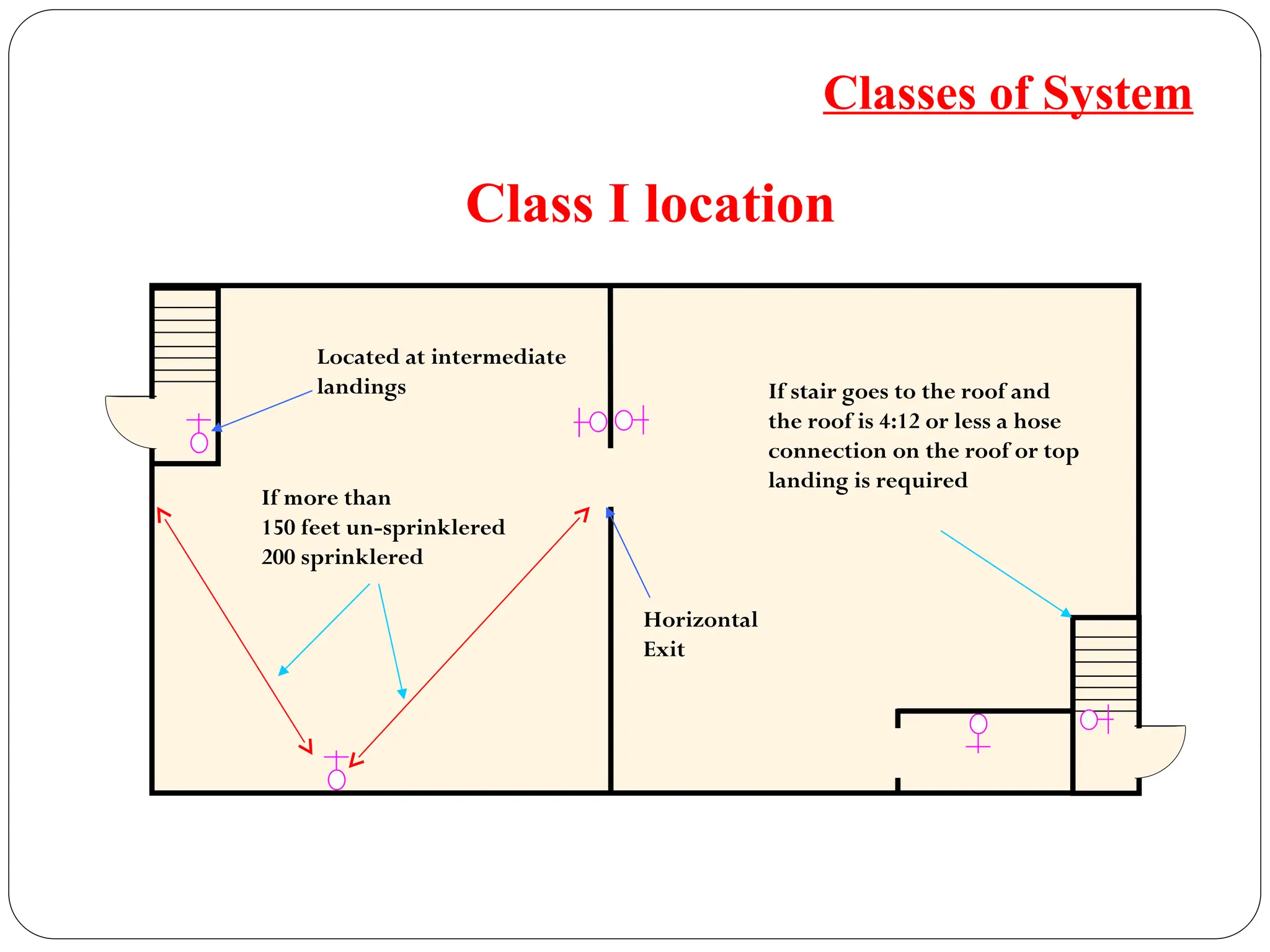 Horizontal
Exit
If more than
150 feet un-sprinklered
200 sprinklered
If stair goes to the roof and
the roof is 4:12 or less a hose
connection on the roof or top
landing is required
Located at intermediate
landings
Class I location
Classes of System
 